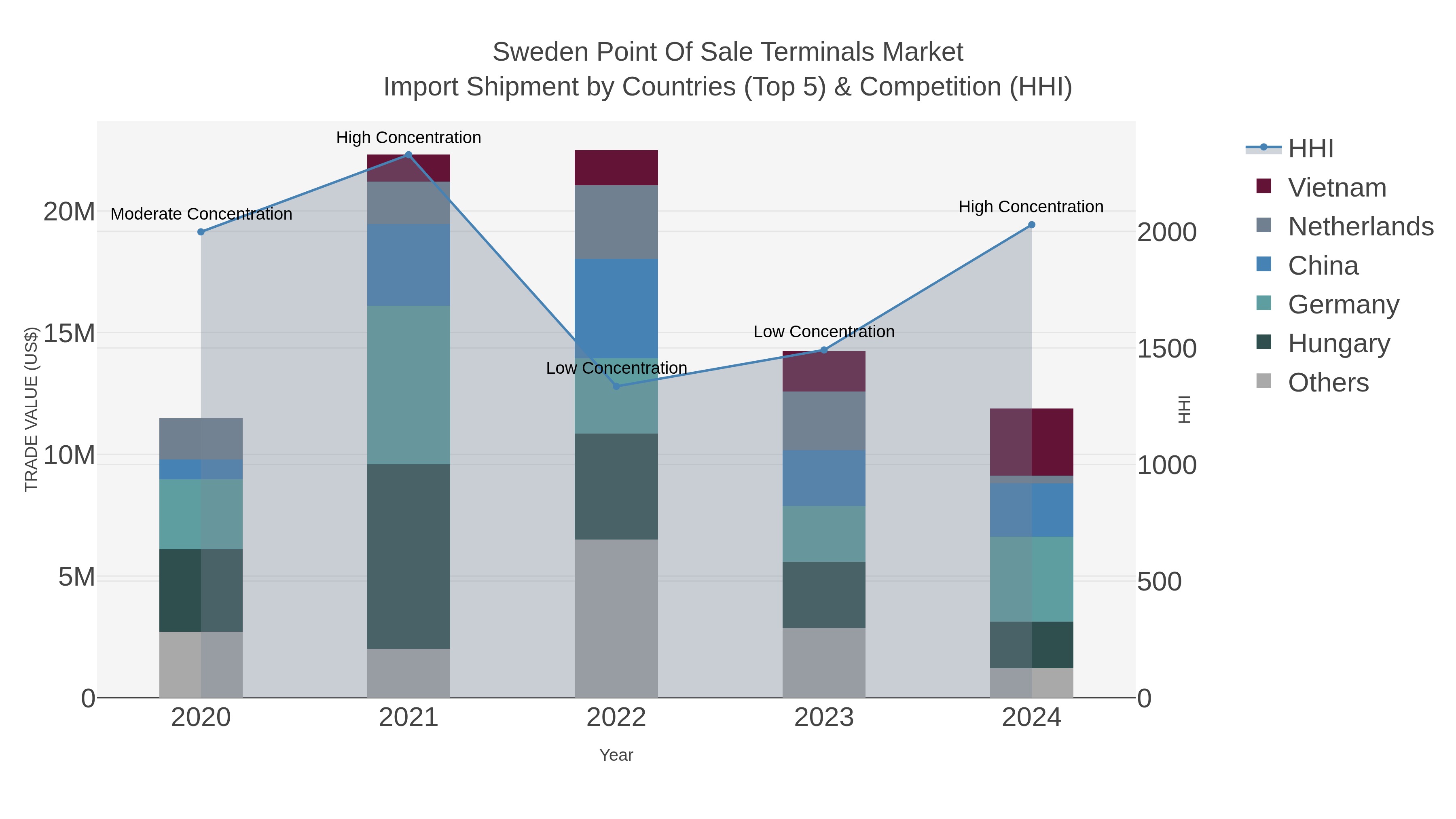 Sweden Point Of Sale Terminals Market Import Shipment by Countries (Top 5) & Competition (HHI)