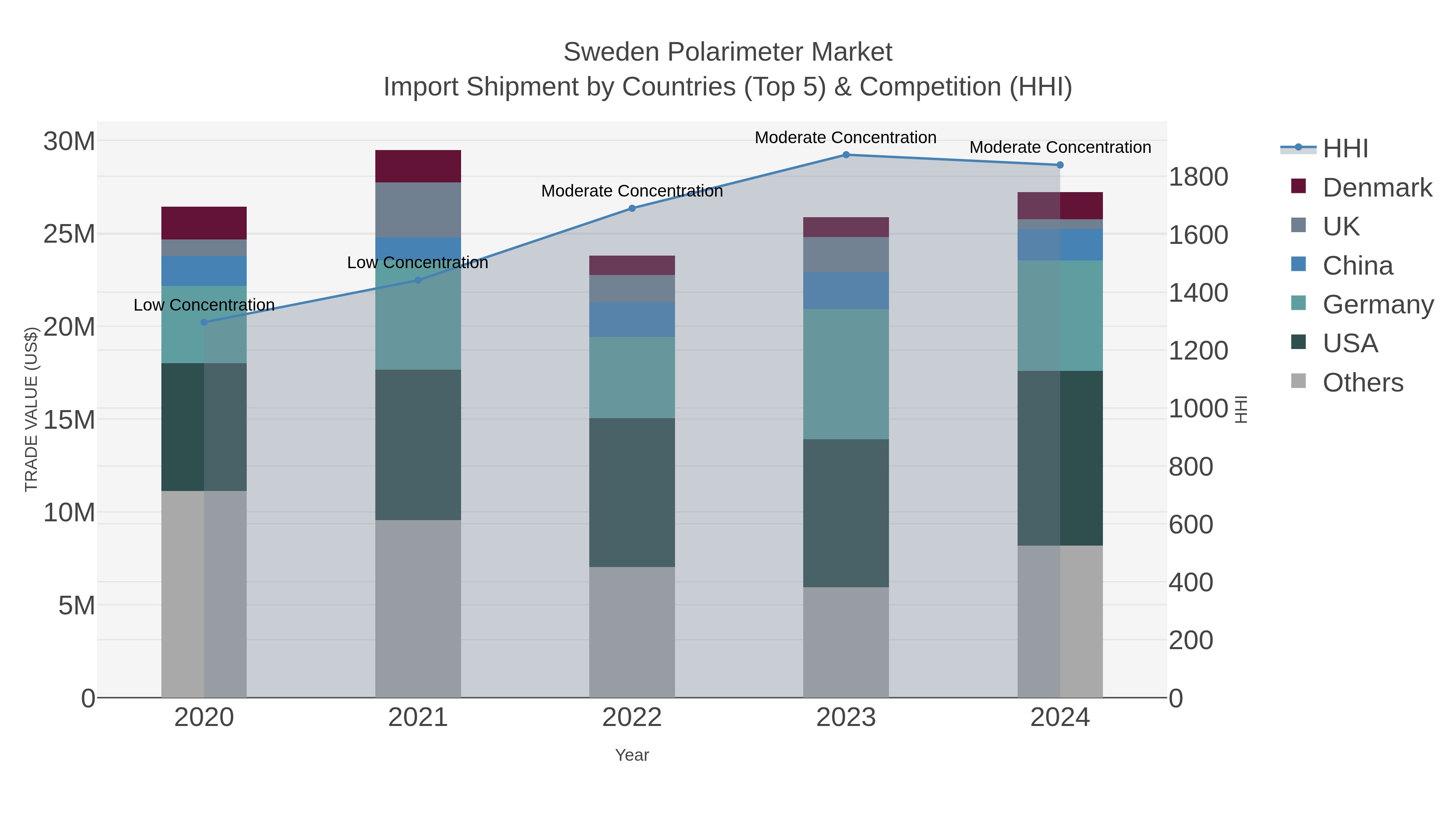 Sweden Polarimeter Market Import Shipment by Countries (Top 5) & Competition (HHI)