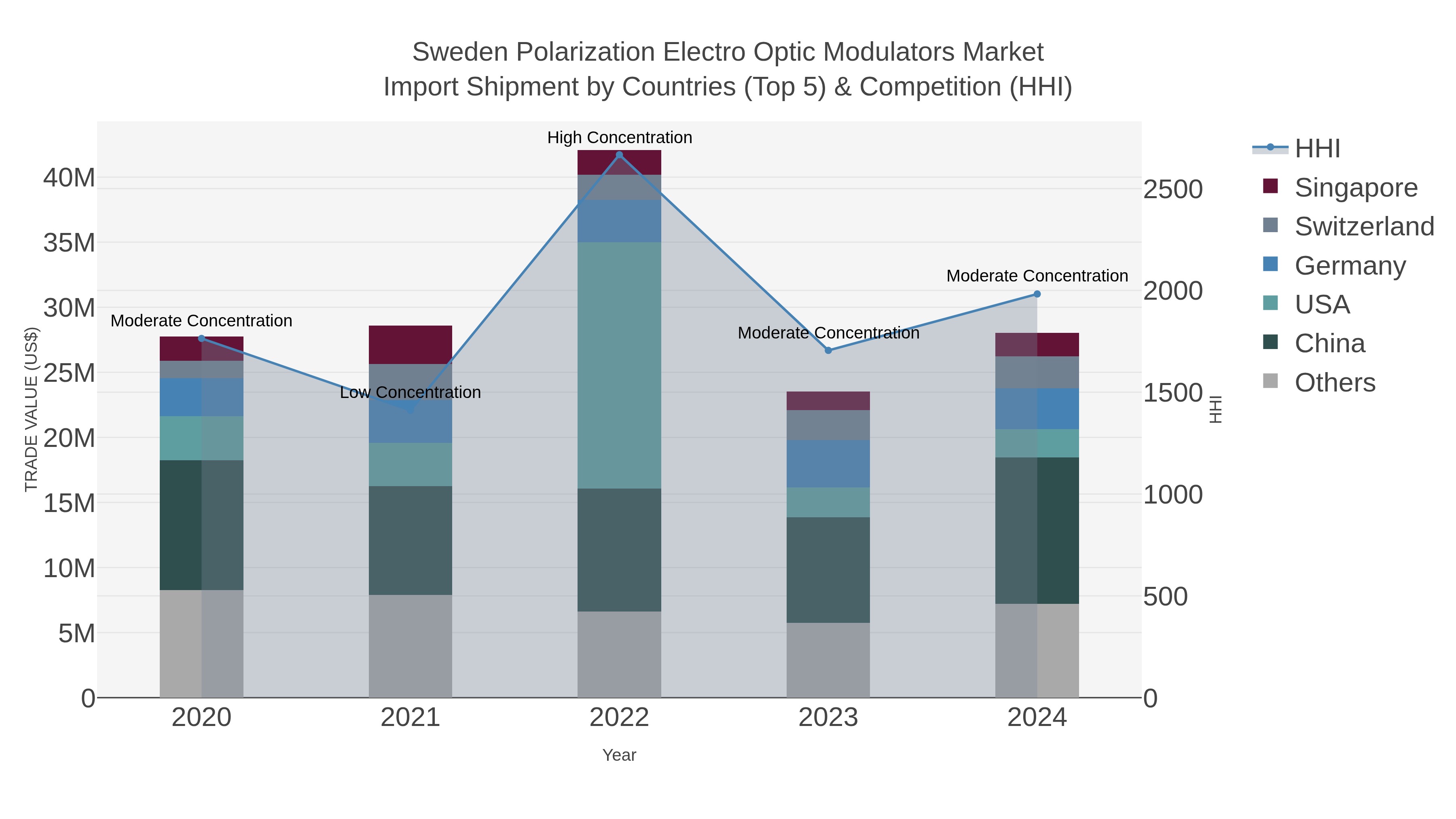 Sweden Polarization Electro Optic Modulators Market Import Shipment by Countries (Top 5) & Competition (HHI)