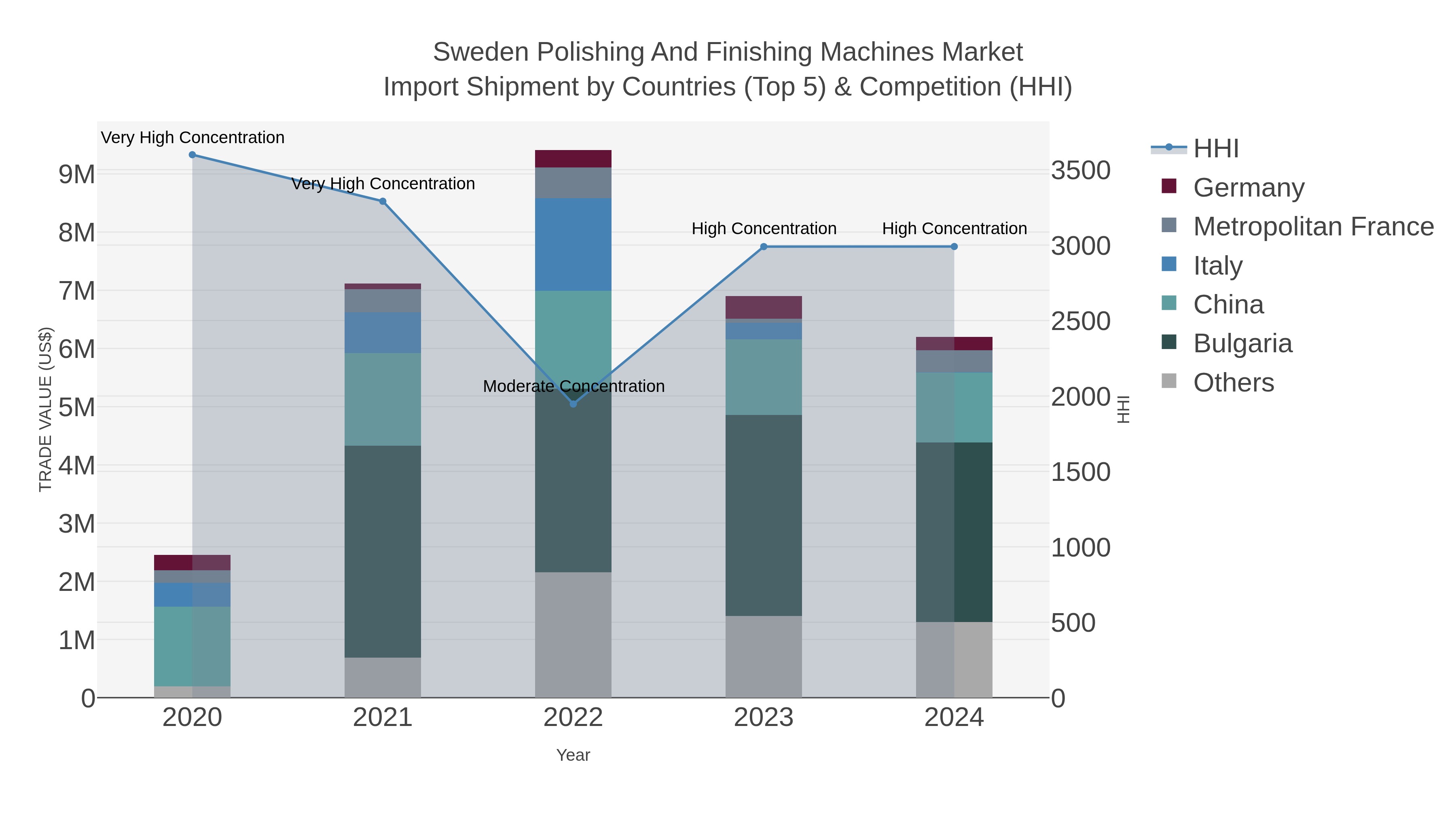Sweden Polishing And Finishing Machines Market Import Shipment by Countries (Top 5) & Competition (HHI)