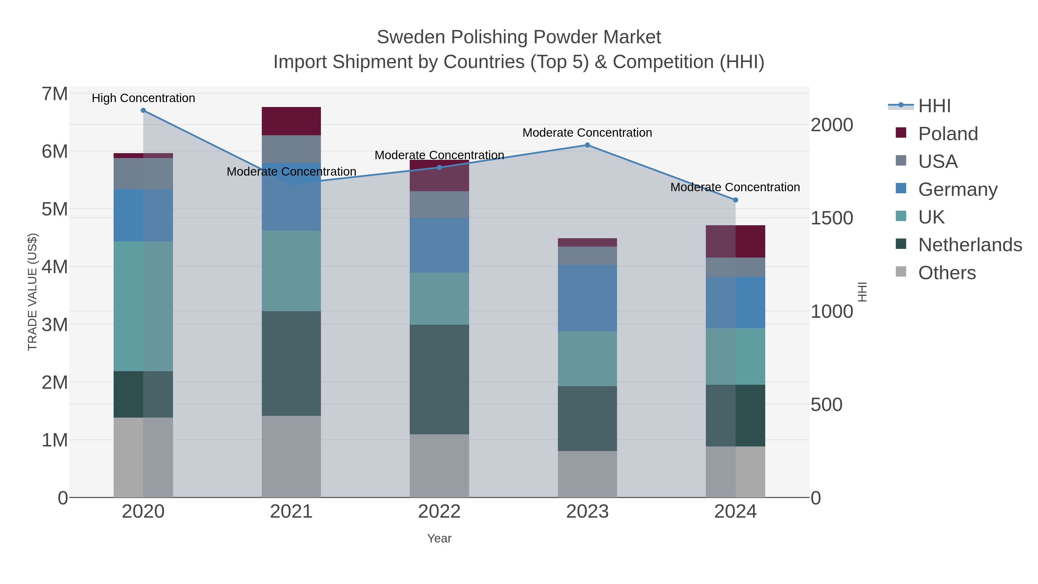 Sweden Polishing Powder Market Import Shipment by Countries (Top 5) & Competition (HHI)