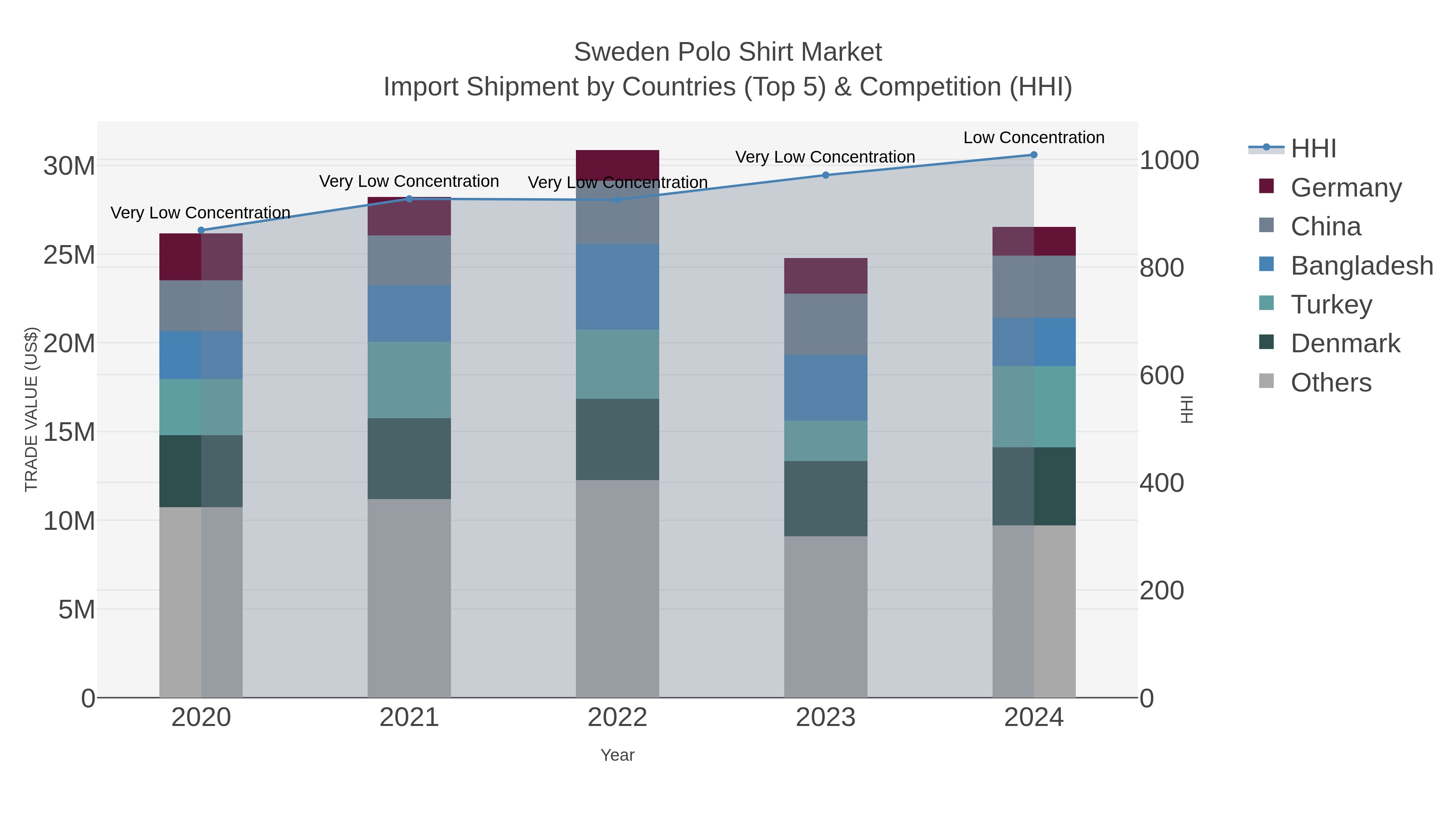 Sweden Polo Shirt Market Import Shipment by Countries (Top 5) & Competition (HHI)