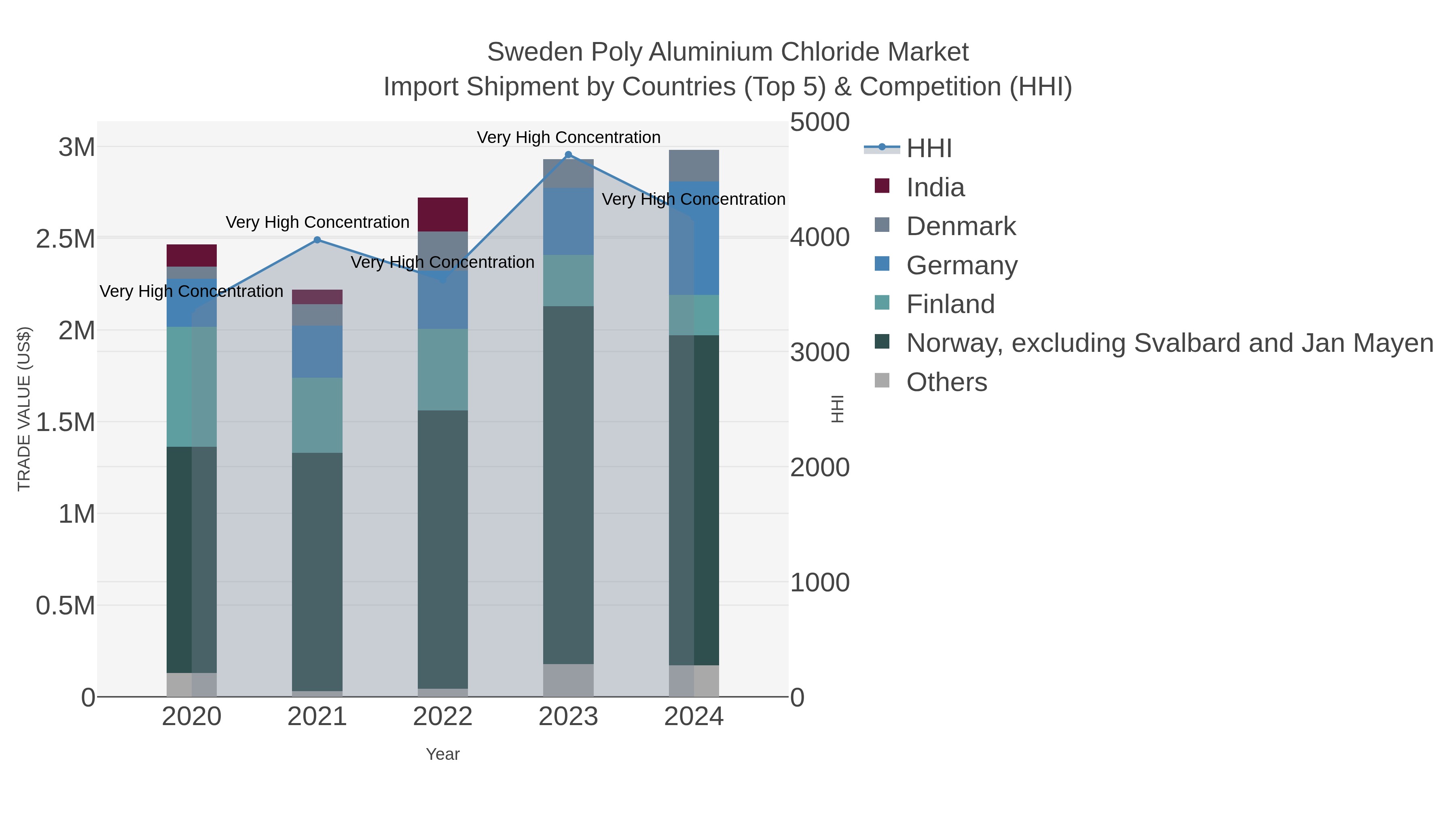 Sweden Poly Aluminium Chloride Market Import Shipment by Countries (Top 5) & Competition (HHI)
