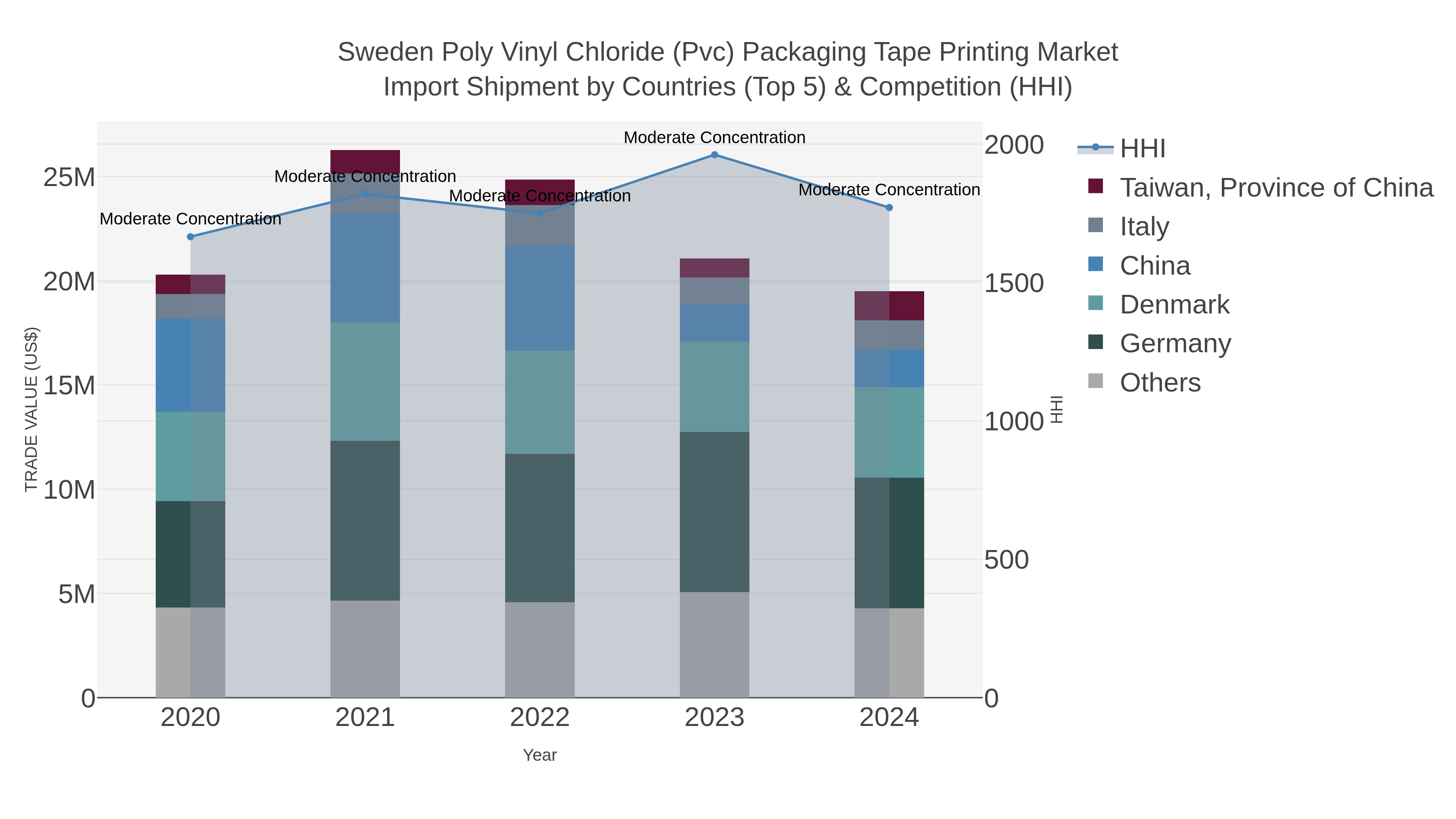 Sweden Poly Vinyl Chloride (pvc) Packaging Tape Printing Market Import Shipment by Countries (Top 5) & Competition (HHI)