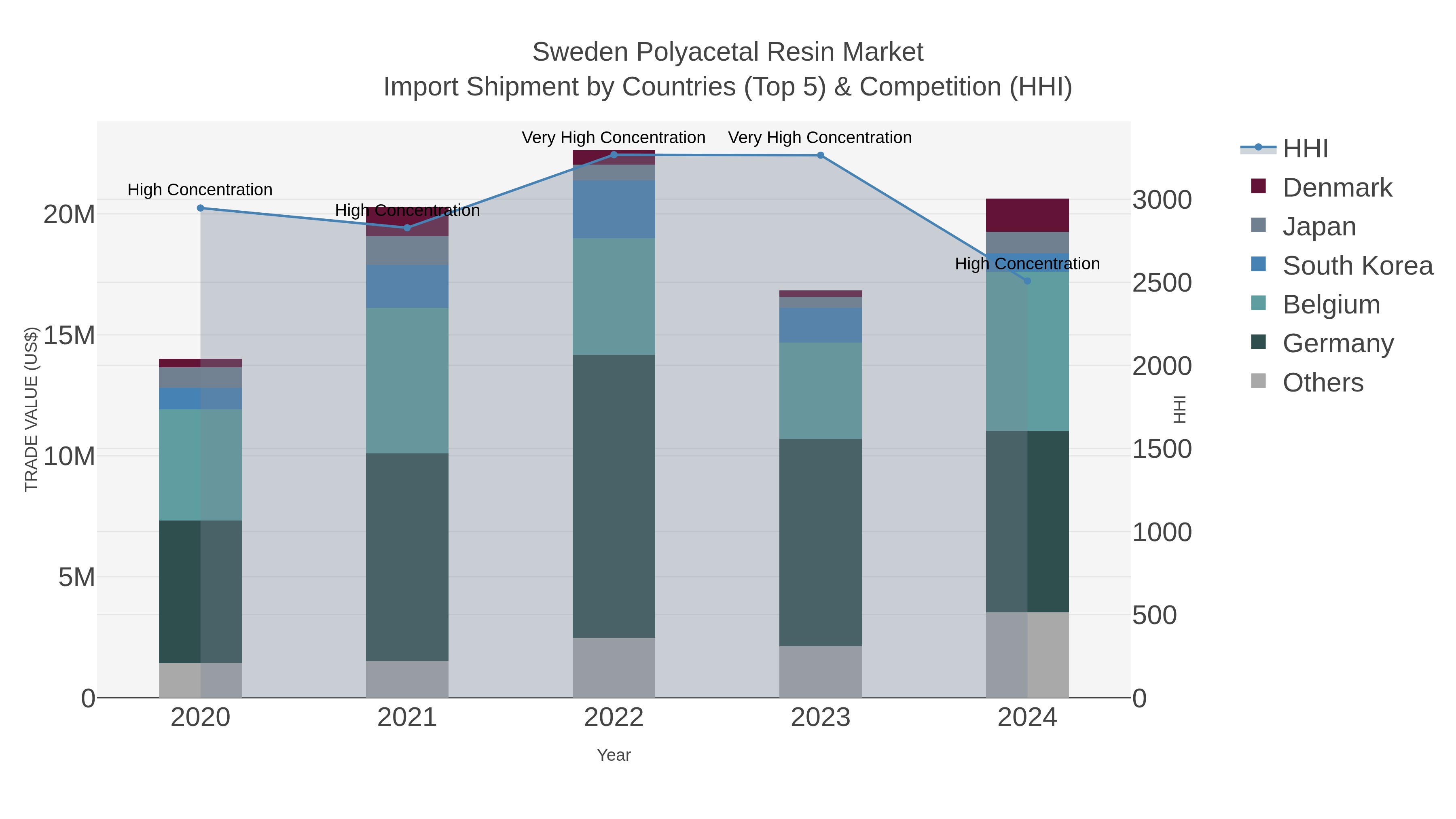 Sweden Polyacetal Resin Market Import Shipment by Countries (Top 5) & Competition (HHI)