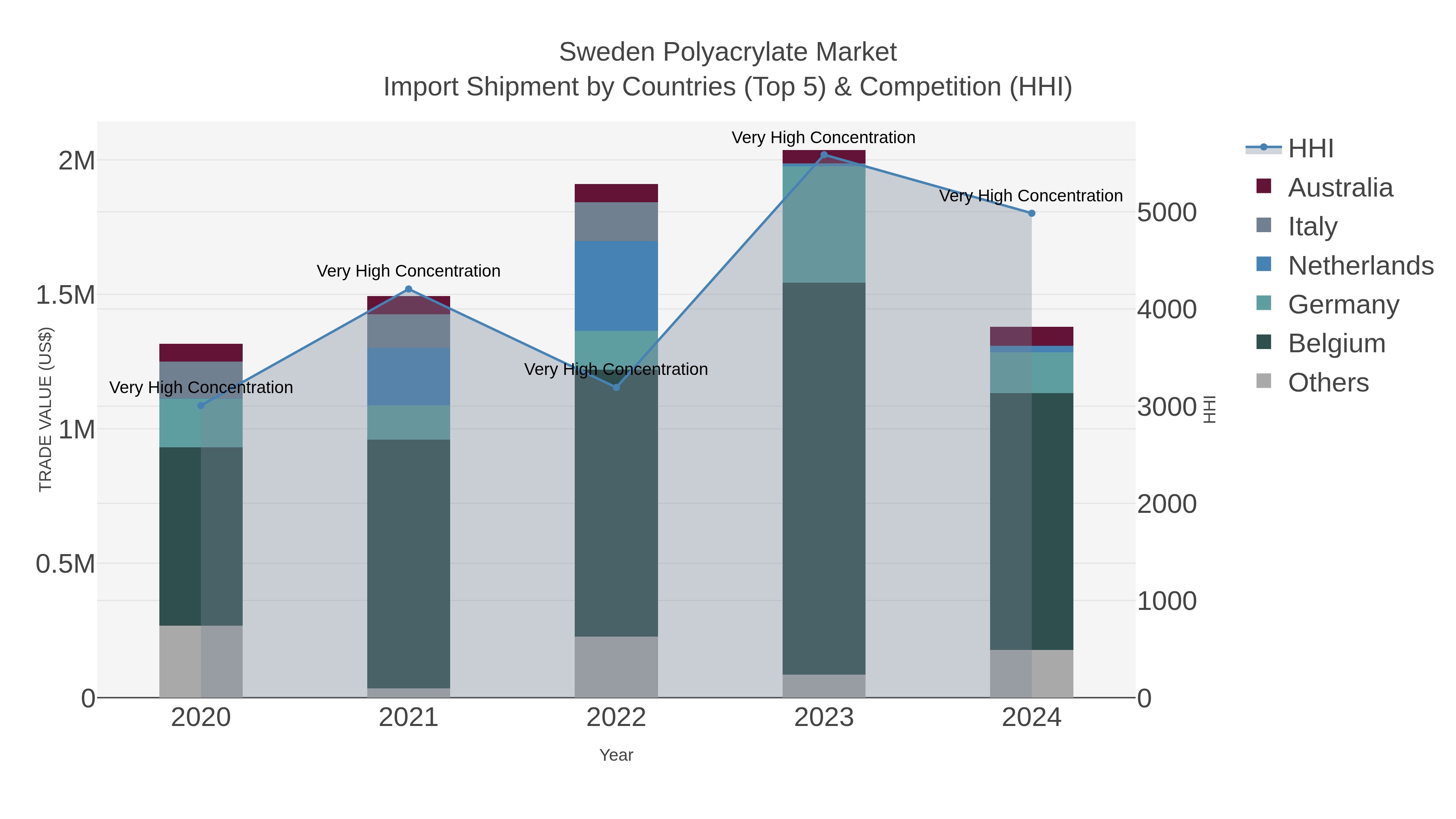 Sweden Polyacrylate Market Import Shipment by Countries (Top 5) & Competition (HHI)