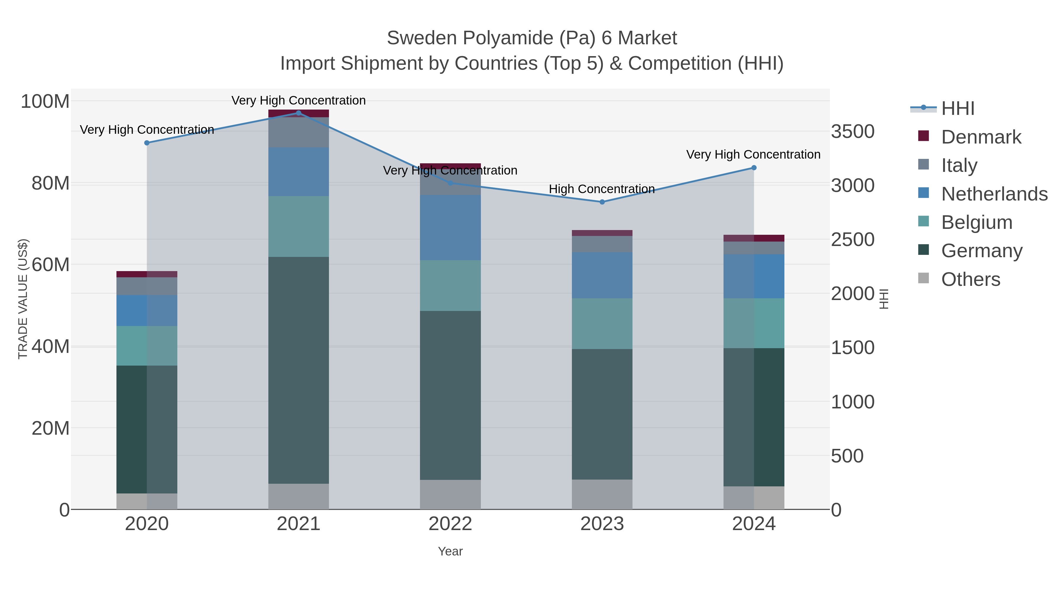 Sweden Polyamide (pa) 6 Market Import Shipment by Countries (Top 5) & Competition (HHI)