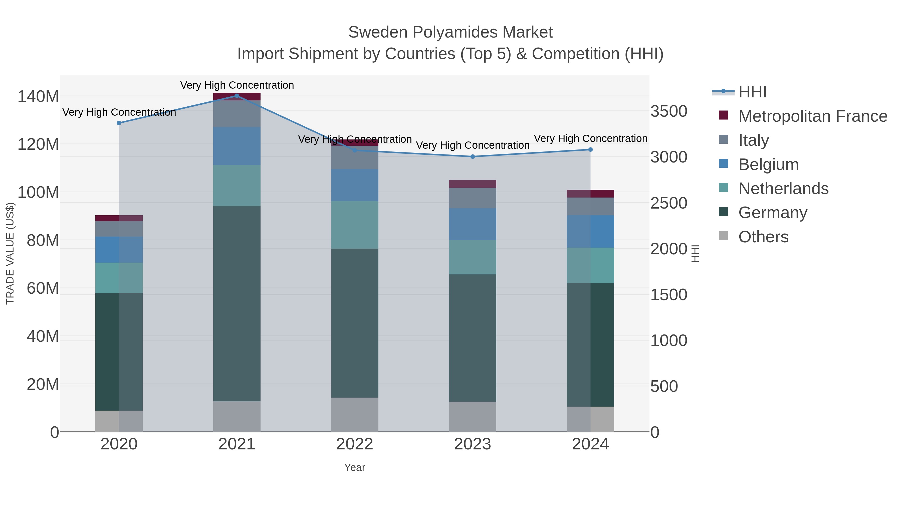 Sweden Polyamides Market Import Shipment by Countries (Top 5) & Competition (HHI)
