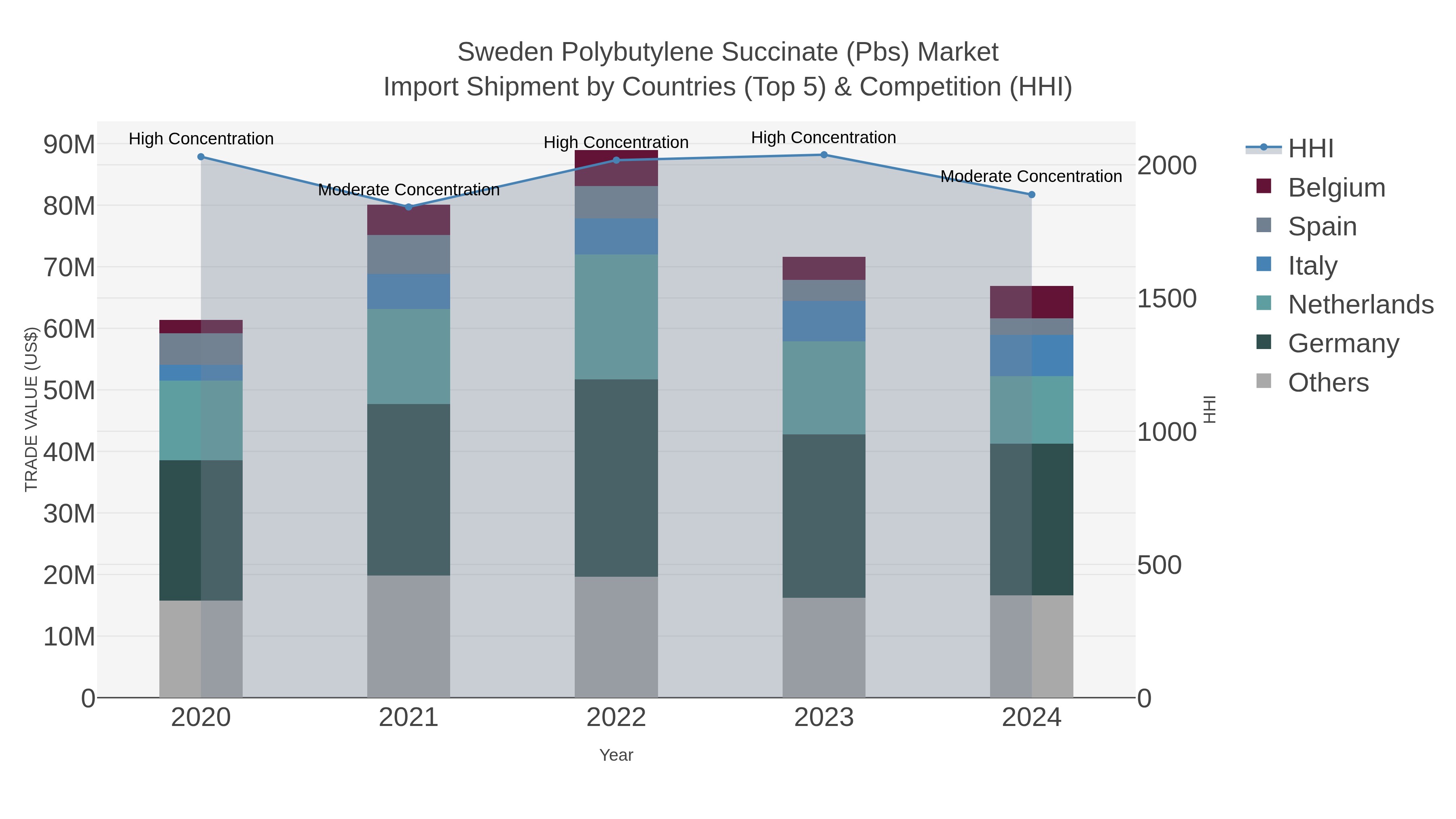 Sweden Polybutylene Succinate (pbs) Market Import Shipment by Countries (Top 5) & Competition (HHI)