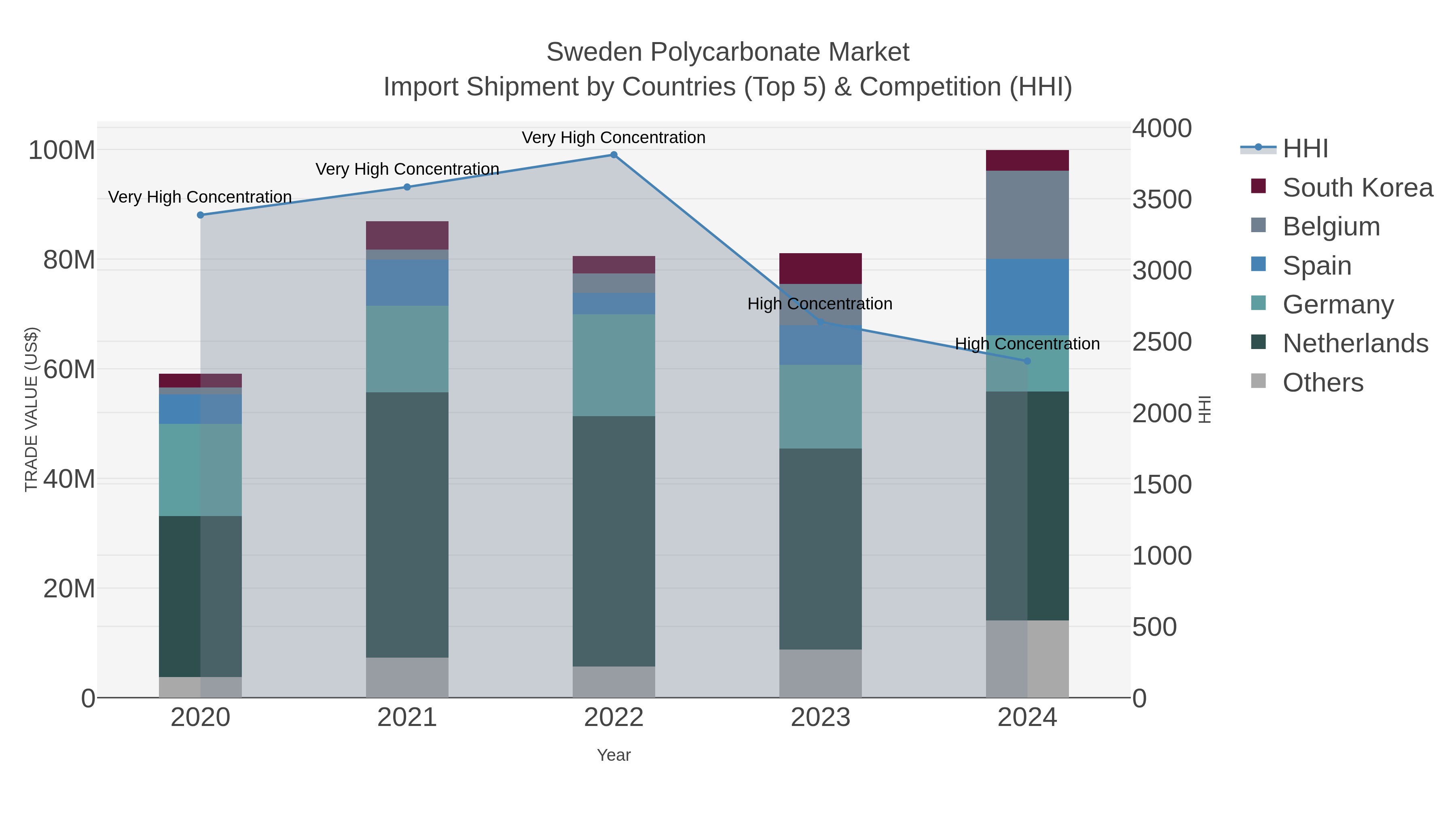 Sweden Polycarbonate Market Import Shipment by Countries (Top 5) & Competition (HHI)