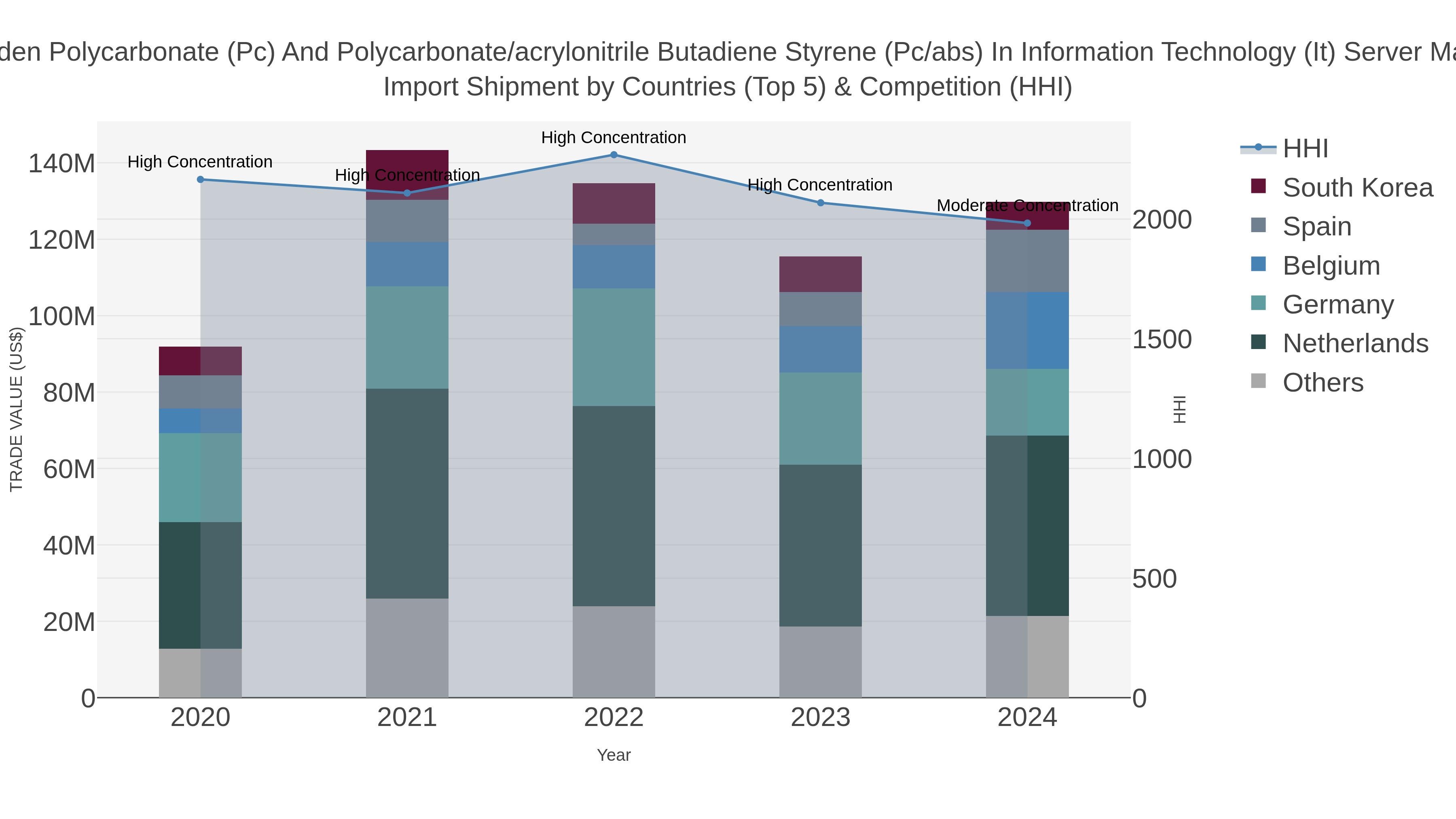 Sweden Polycarbonate (pc) And Polycarbonate/acrylonitrile Butadiene Styrene (pc/abs) In Information Technology (it) Server Market Import Shipment by Countries (Top 5) & Competition (HHI)