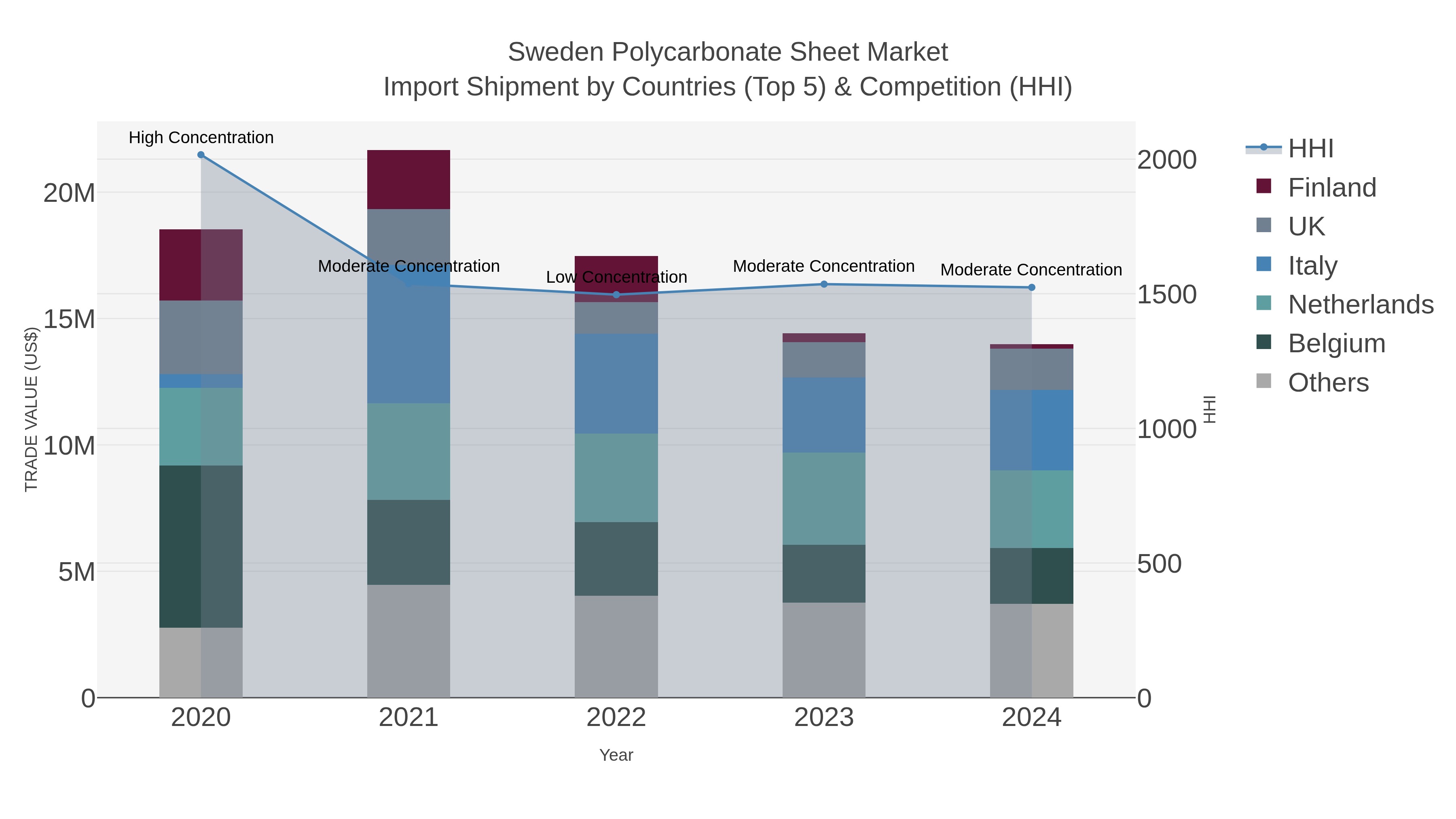 Sweden Polycarbonate Sheet Market Import Shipment by Countries (Top 5) & Competition (HHI)