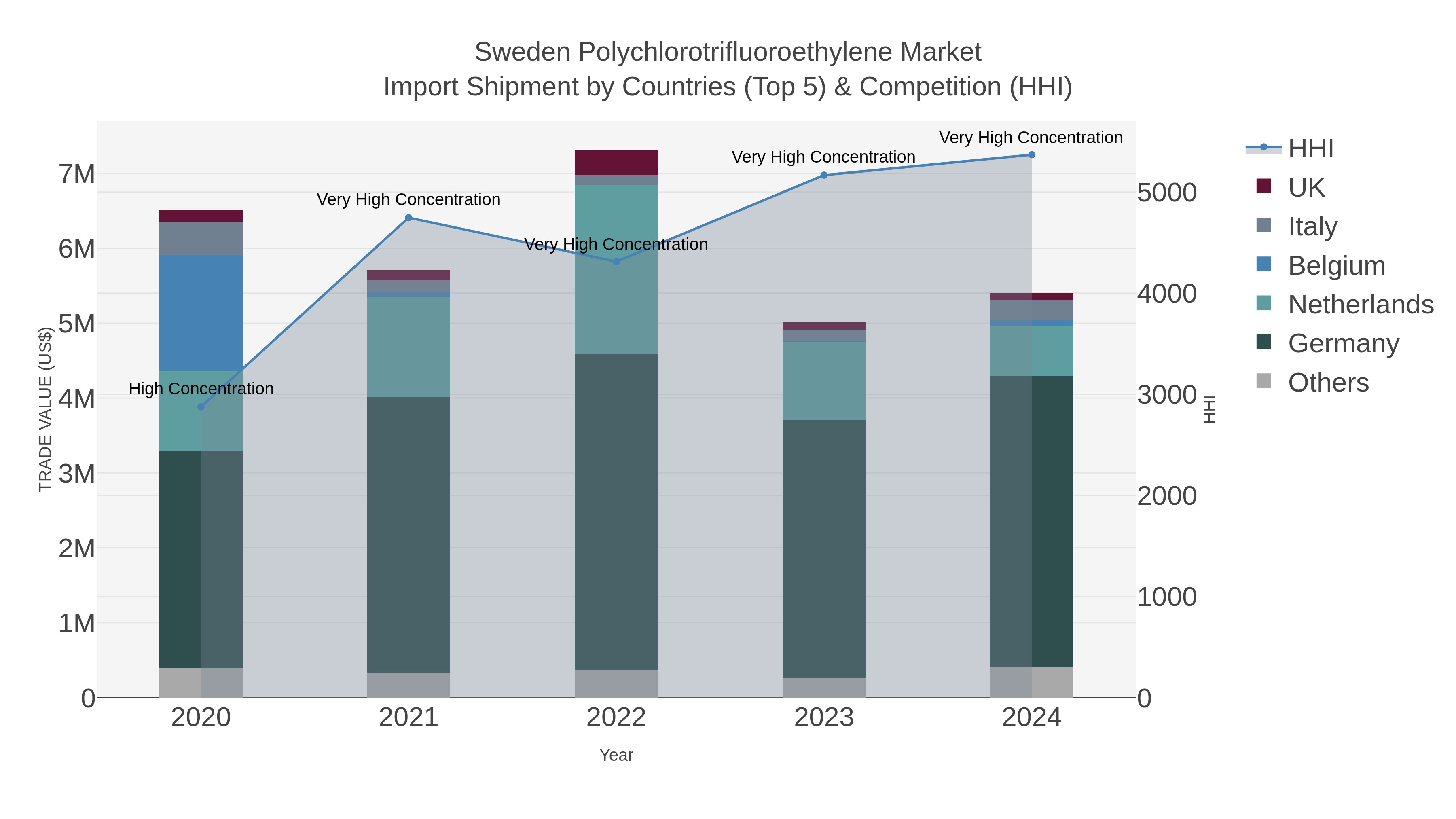 Sweden Polychlorotrifluoroethylene Market Import Shipment by Countries (Top 5) & Competition (HHI)