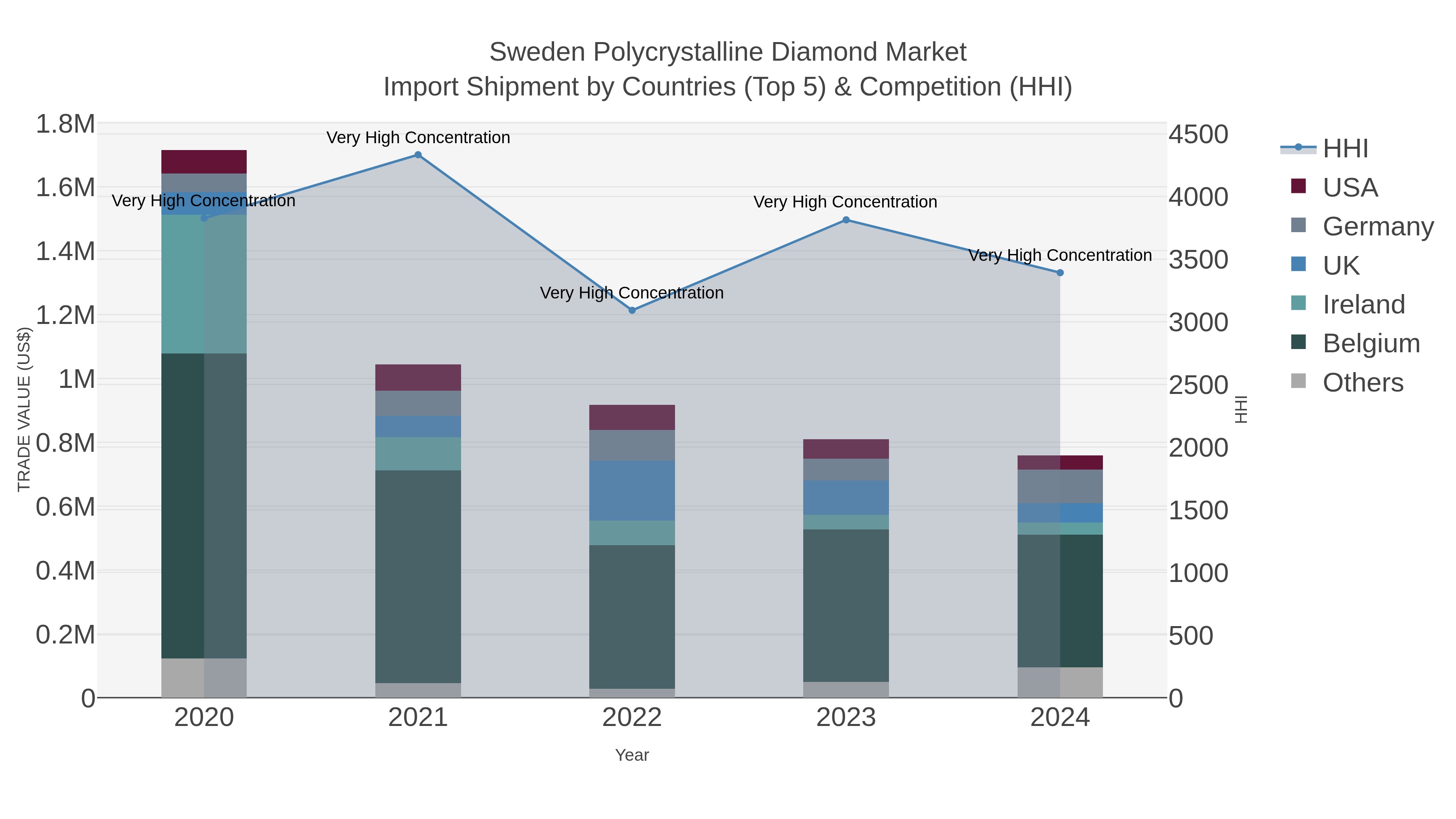 Sweden Polycrystalline Diamond Market Import Shipment by Countries (Top 5) & Competition (HHI)