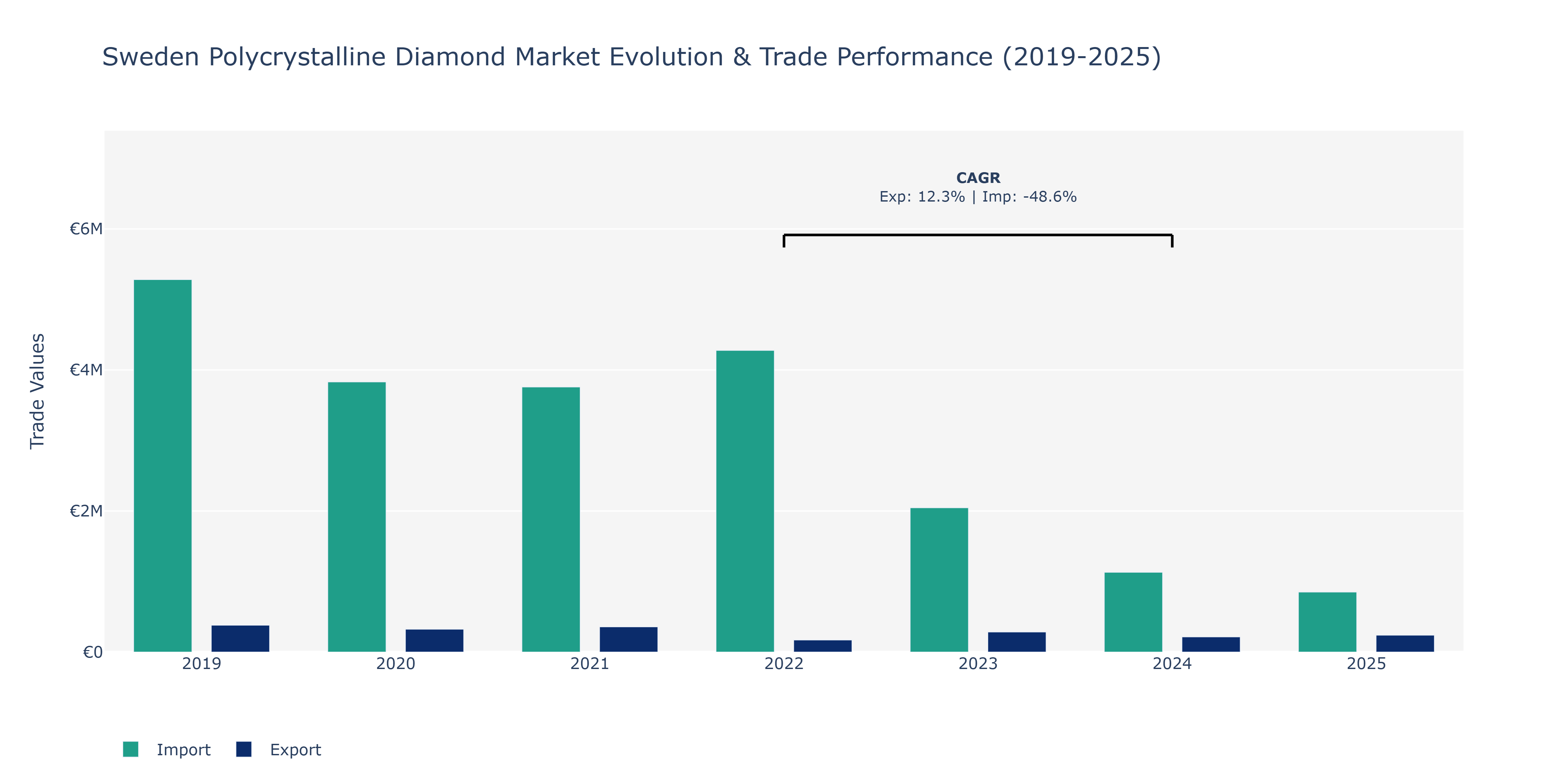 Sweden Polycrystalline Diamond Market: Production & Trade Performance (2019-2025)