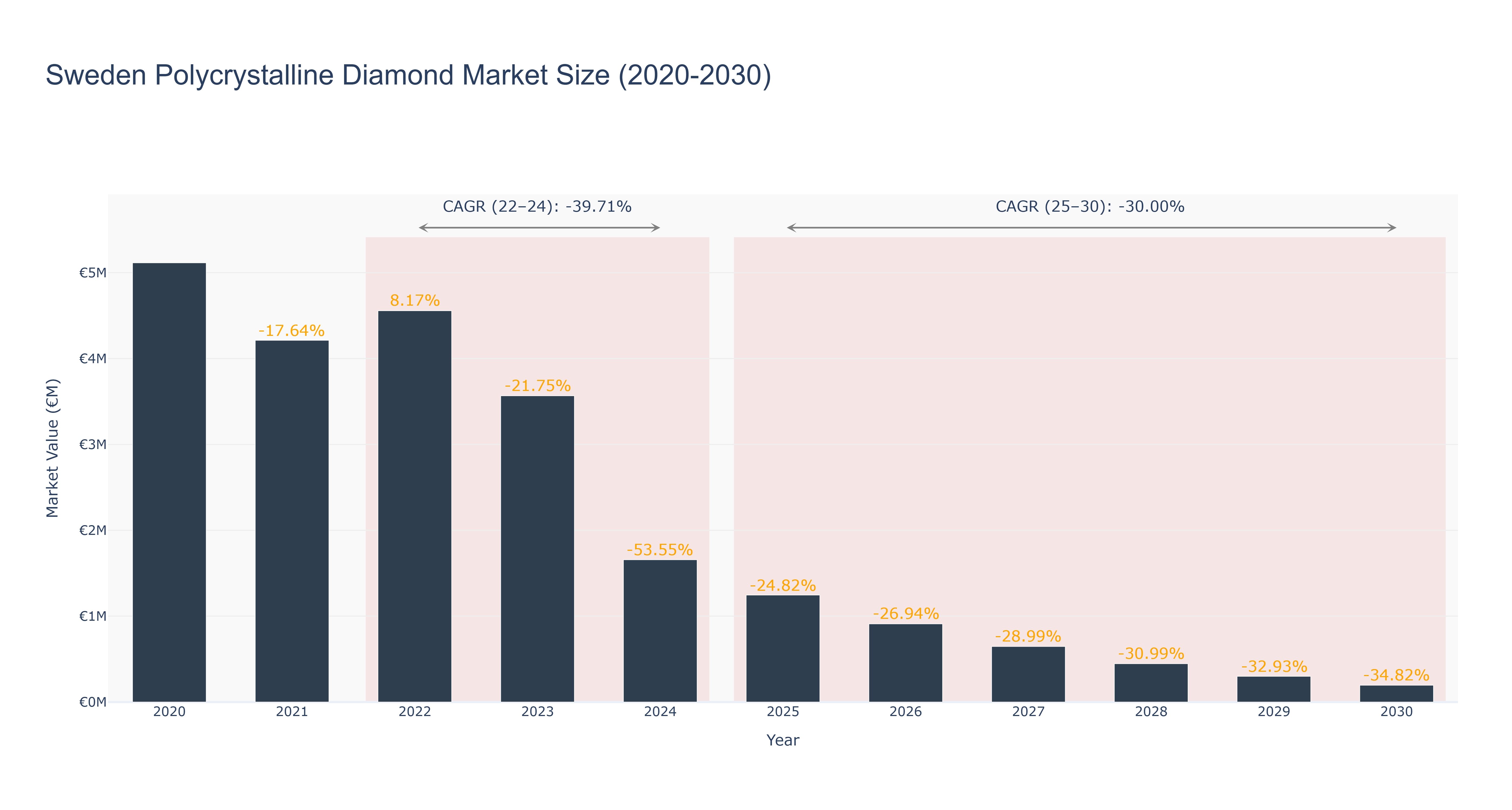 Sweden Polycrystalline Diamond Market Size (2020-2030)