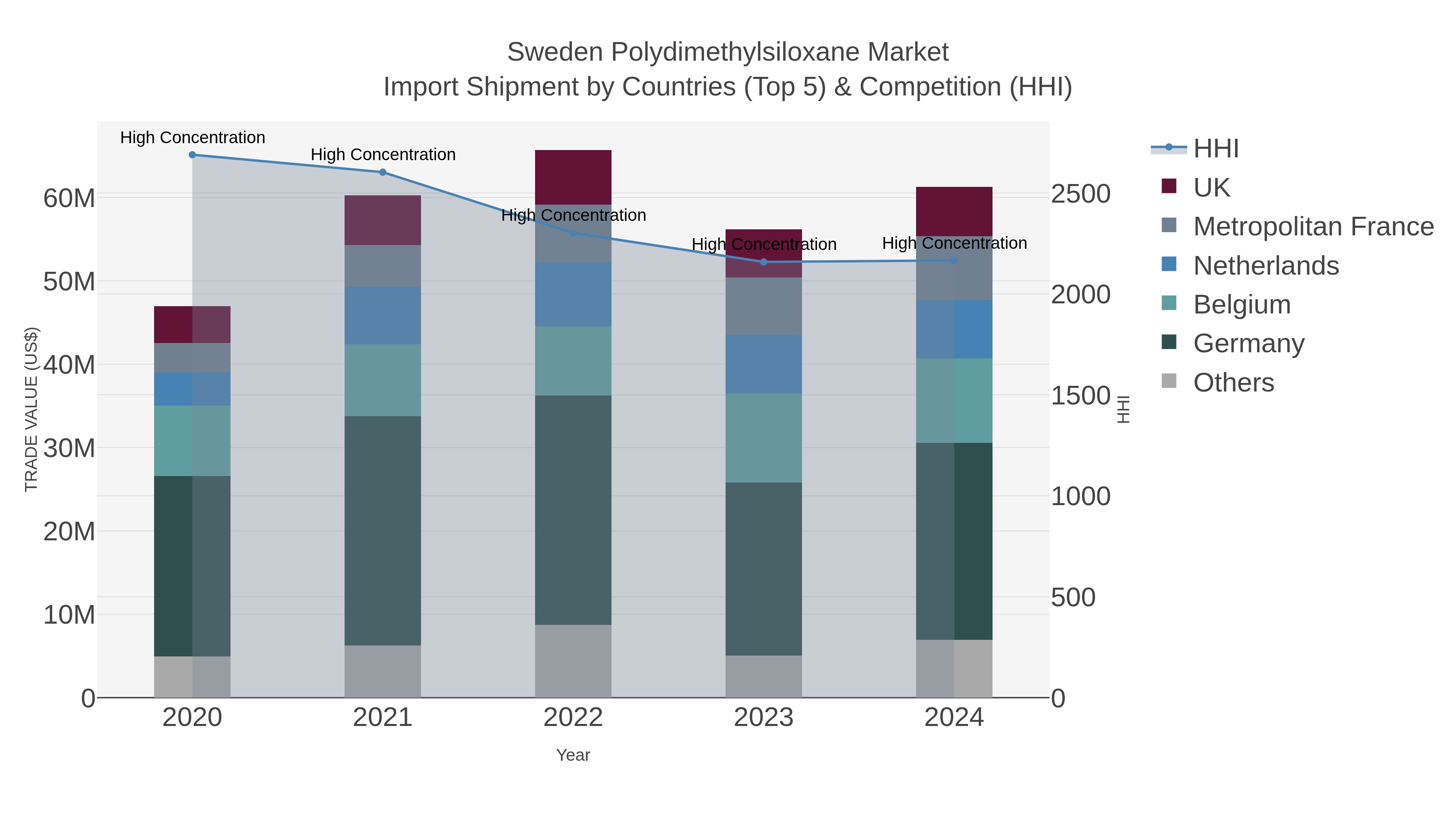 Sweden Polydimethylsiloxane Market Import Shipment by Countries (Top 5) & Competition (HHI)