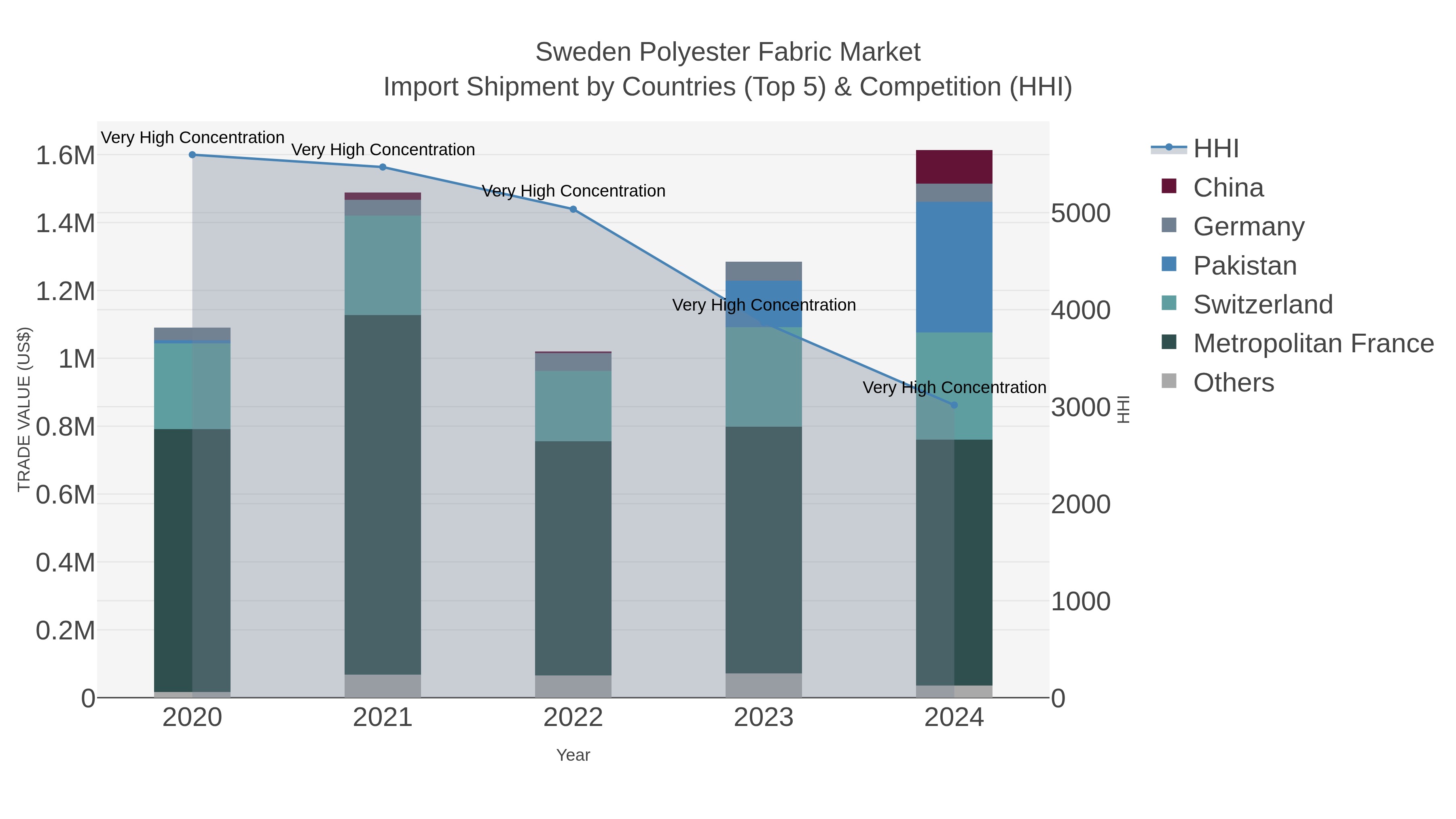 Sweden Polyester Fabric Market Import Shipment by Countries (Top 5) & Competition (HHI)