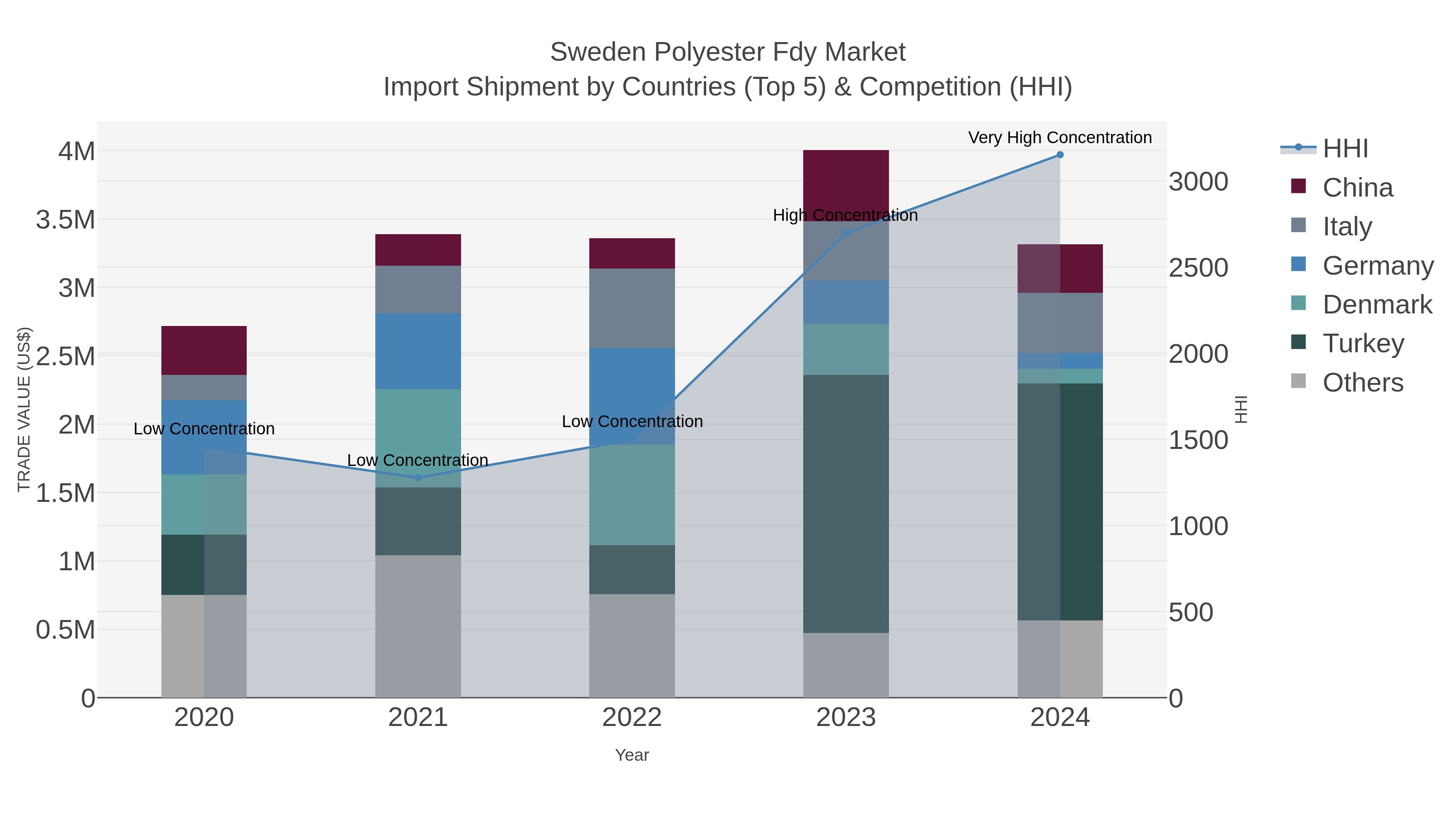 Sweden Polyester Fdy Market Import Shipment by Countries (Top 5) & Competition (HHI)