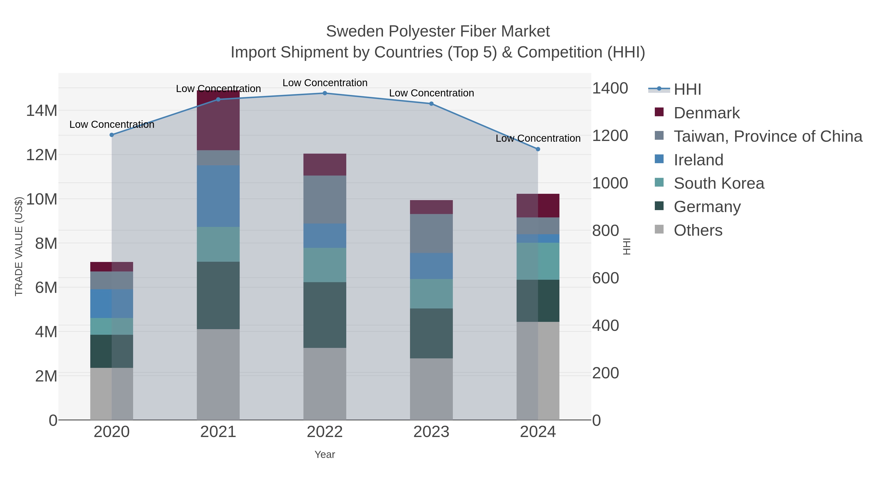 Sweden Polyester Fiber Market Import Shipment by Countries (Top 5) & Competition (HHI)