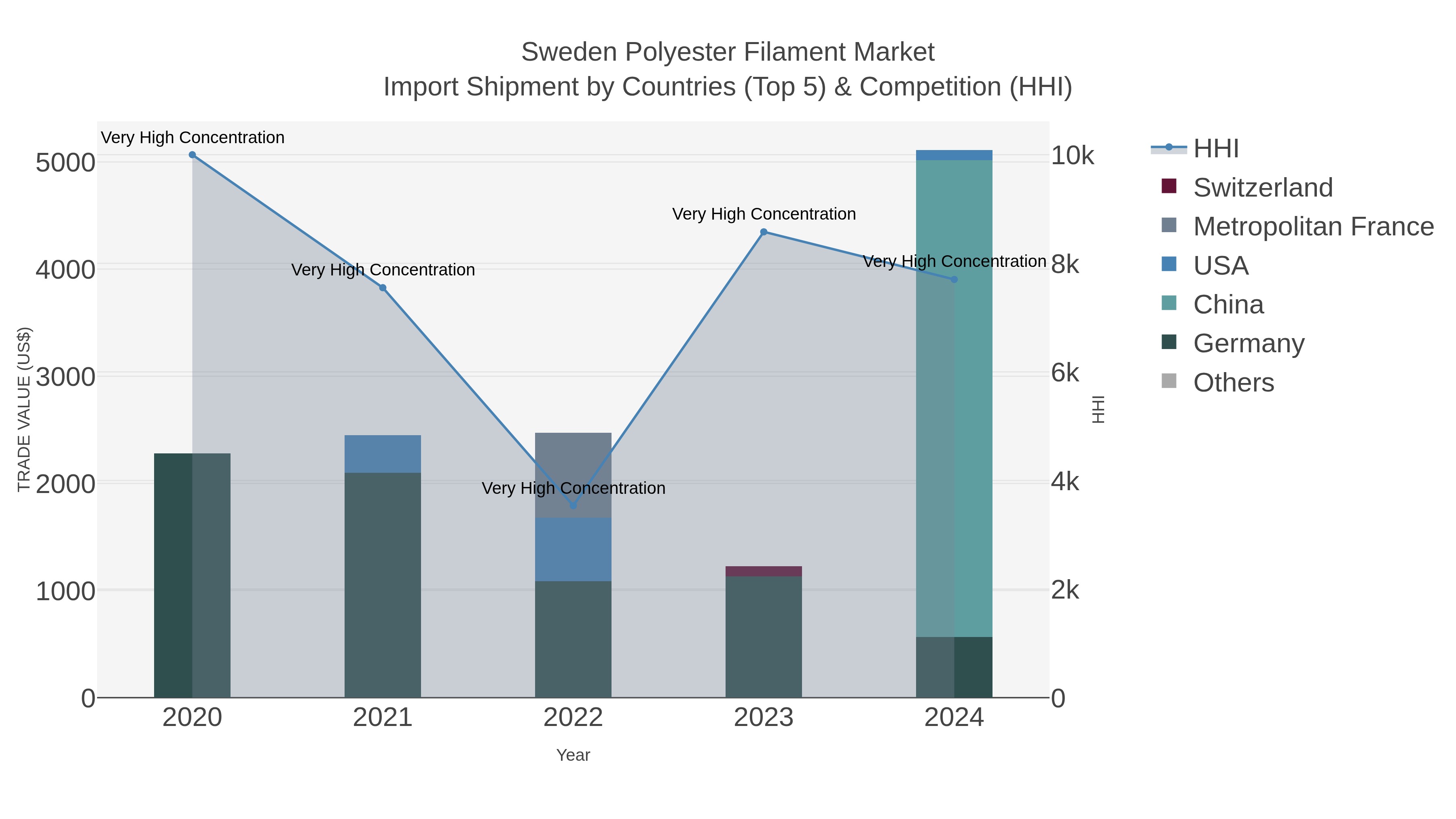 Sweden Polyester Filament Market Import Shipment by Countries (Top 5) & Competition (HHI)