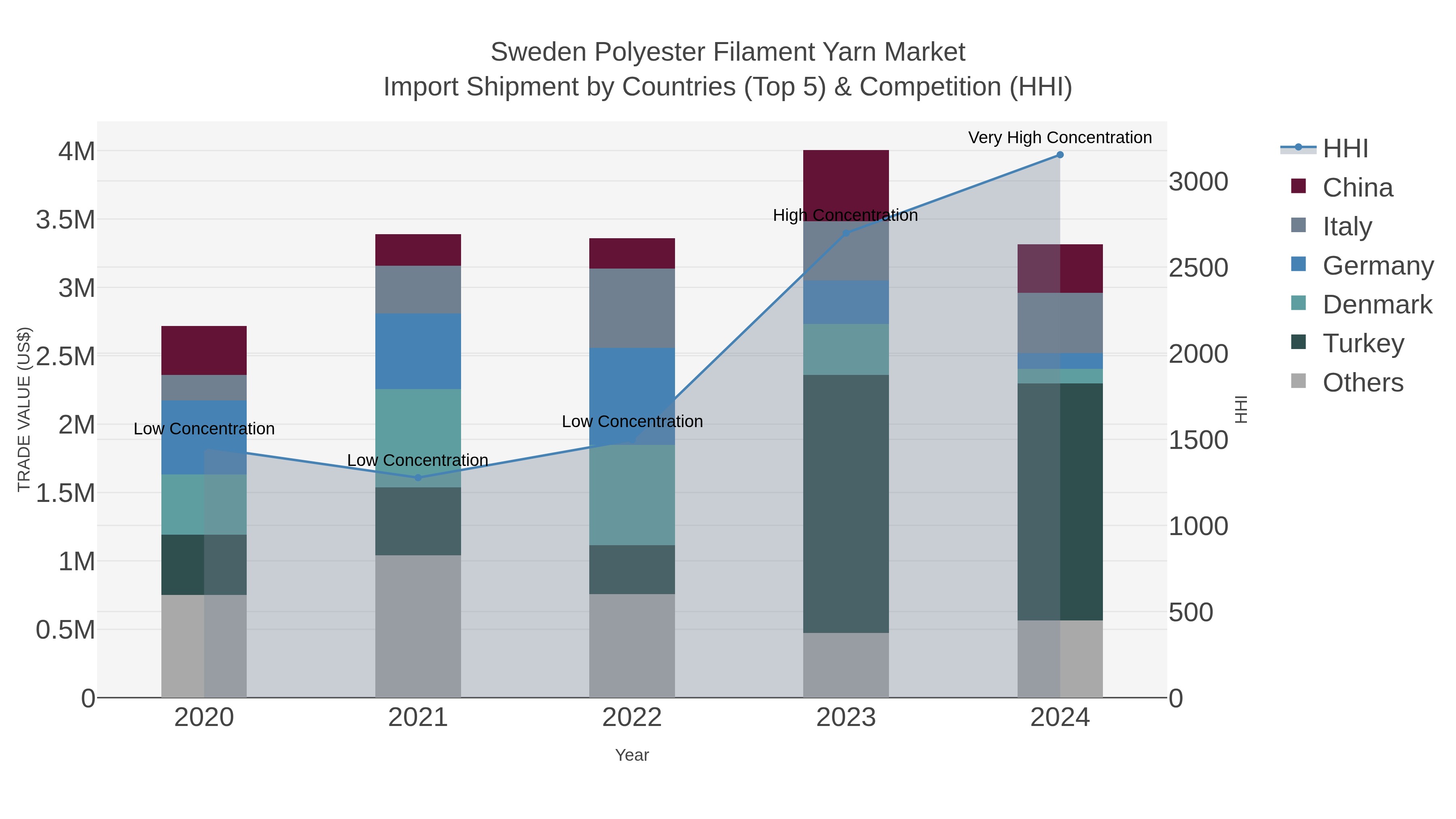 Sweden Polyester Filament Yarn Market Import Shipment by Countries (Top 5) & Competition (HHI)