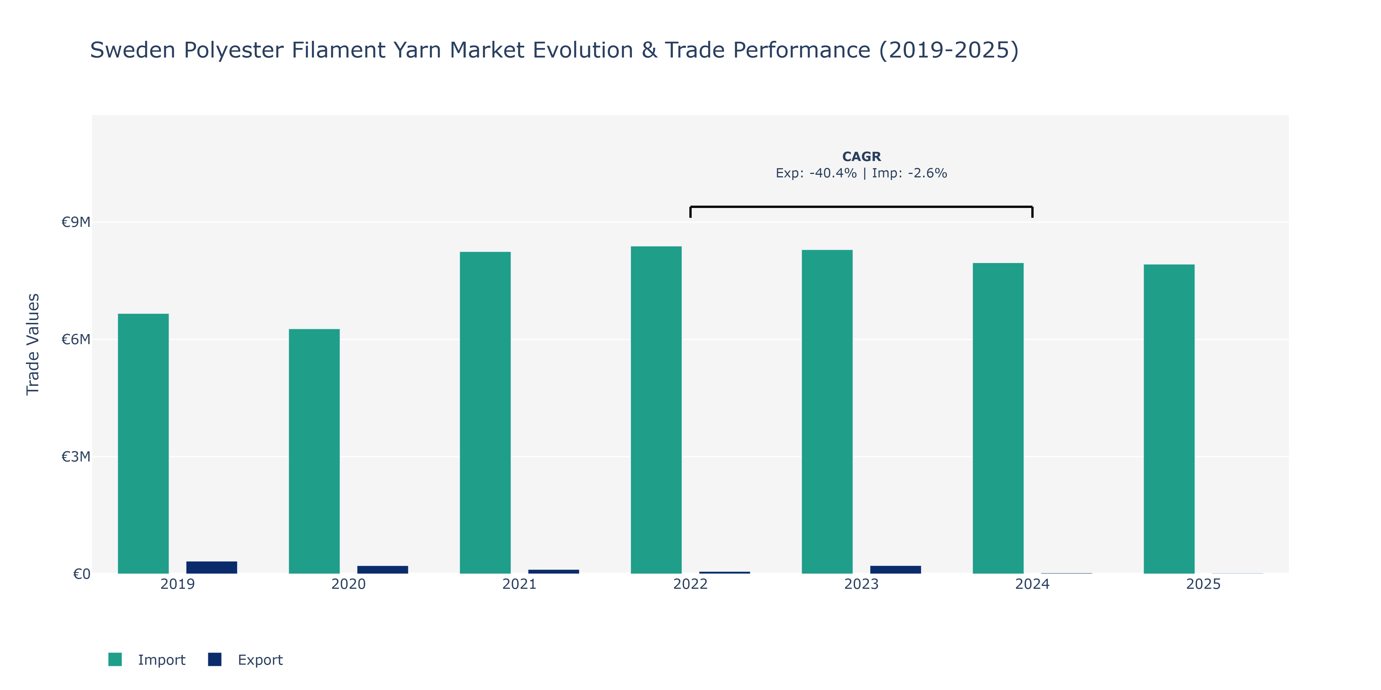 Sweden Polyester Filament Yarn Market: Production & Trade Performance (2019-2025)