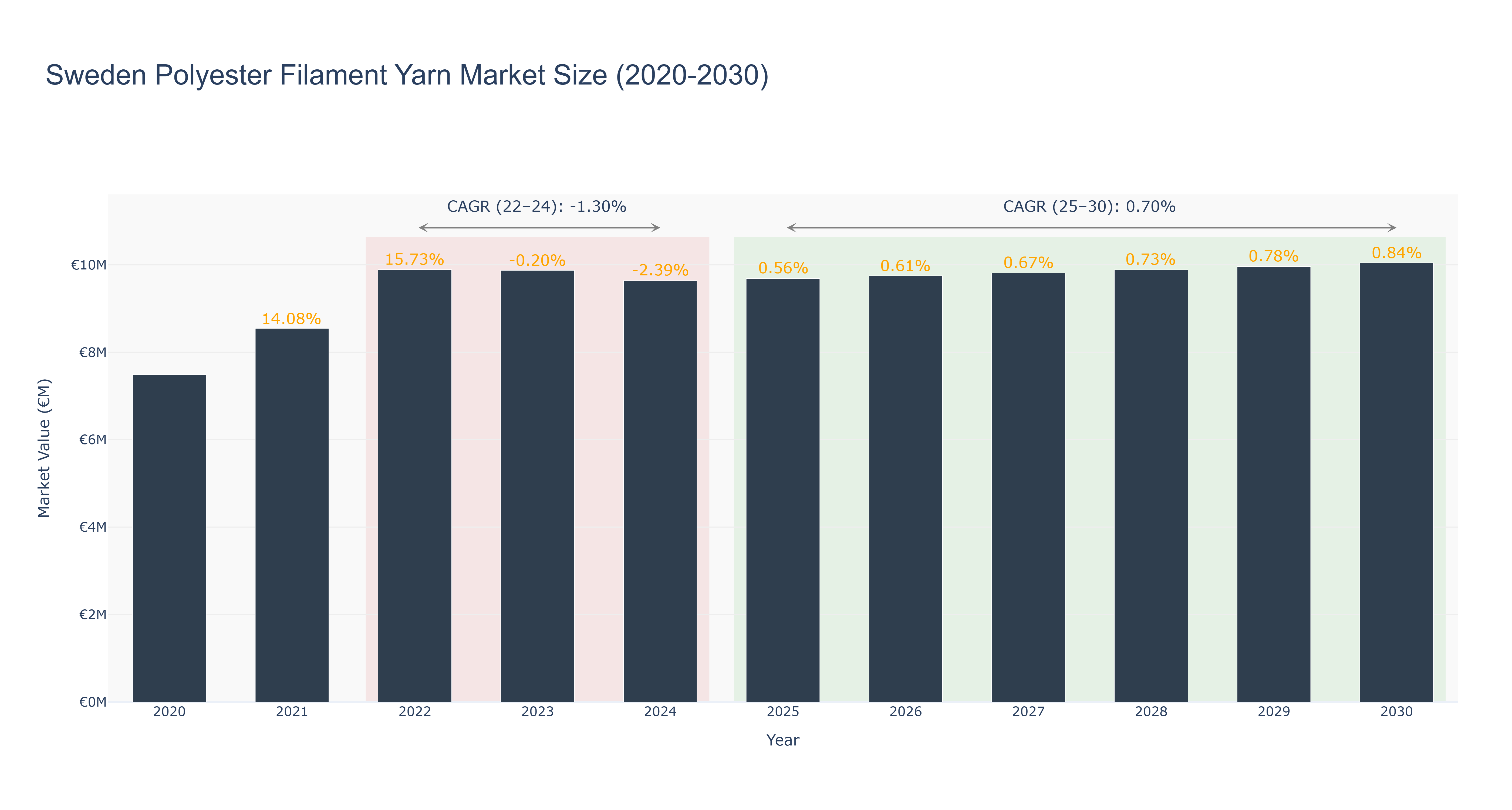 Sweden Polyester Filament Yarn Market Size (2020-2030)