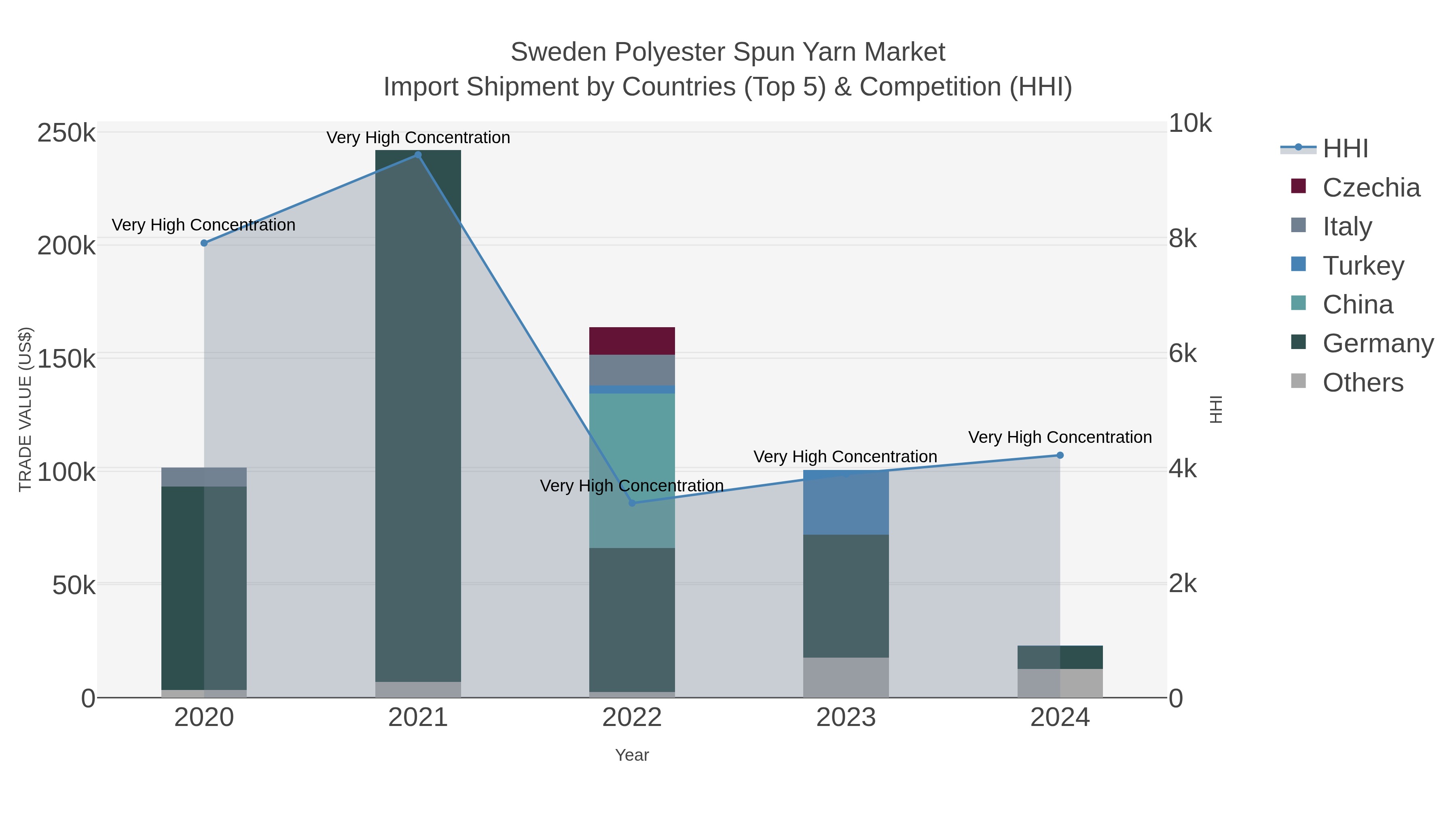 Sweden Polyester Spun Yarn Market Import Shipment by Countries (Top 5) & Competition (HHI)