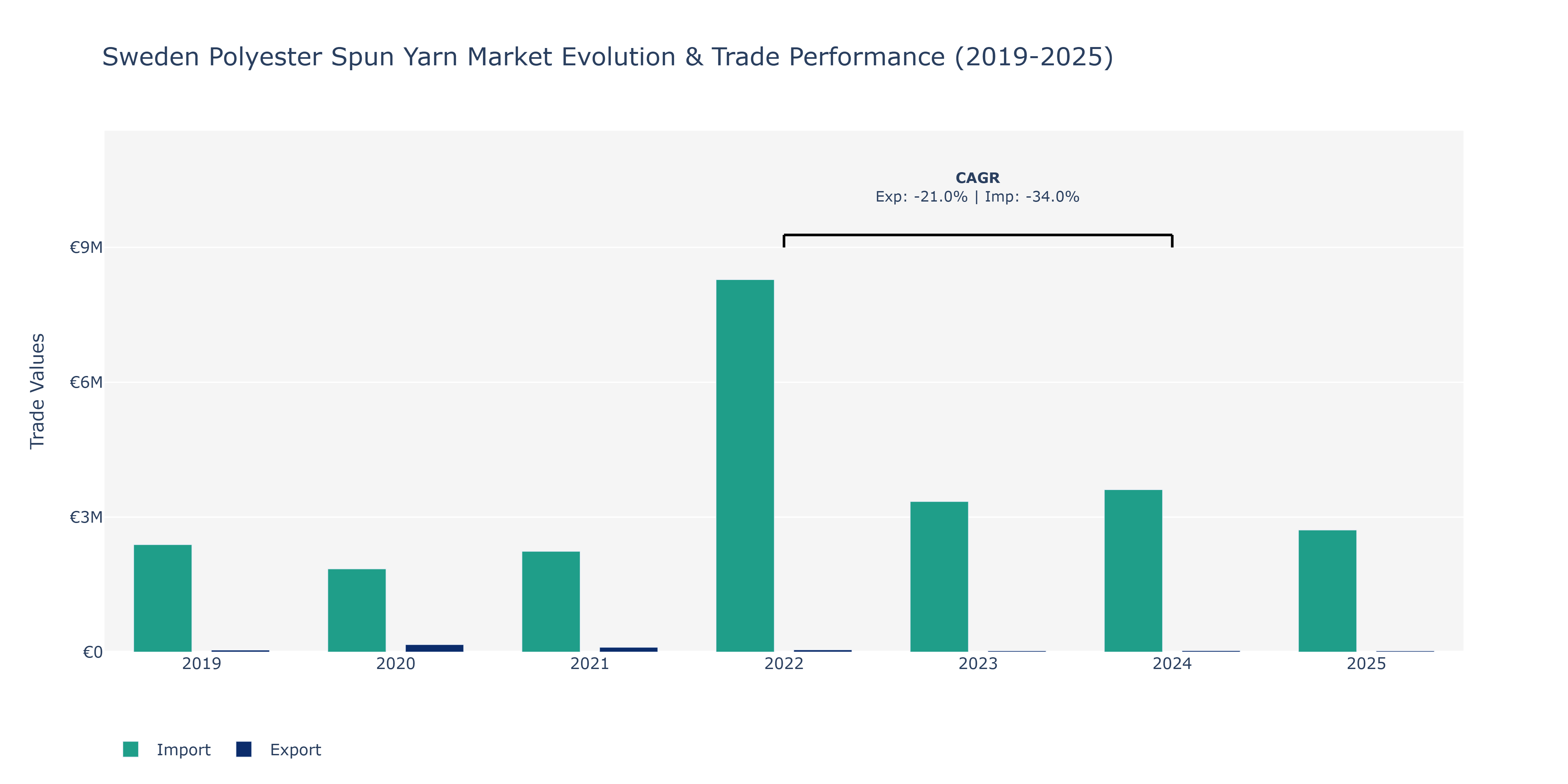 Sweden Polyester Spun Yarn Market: Production & Trade Performance (2019-2025)