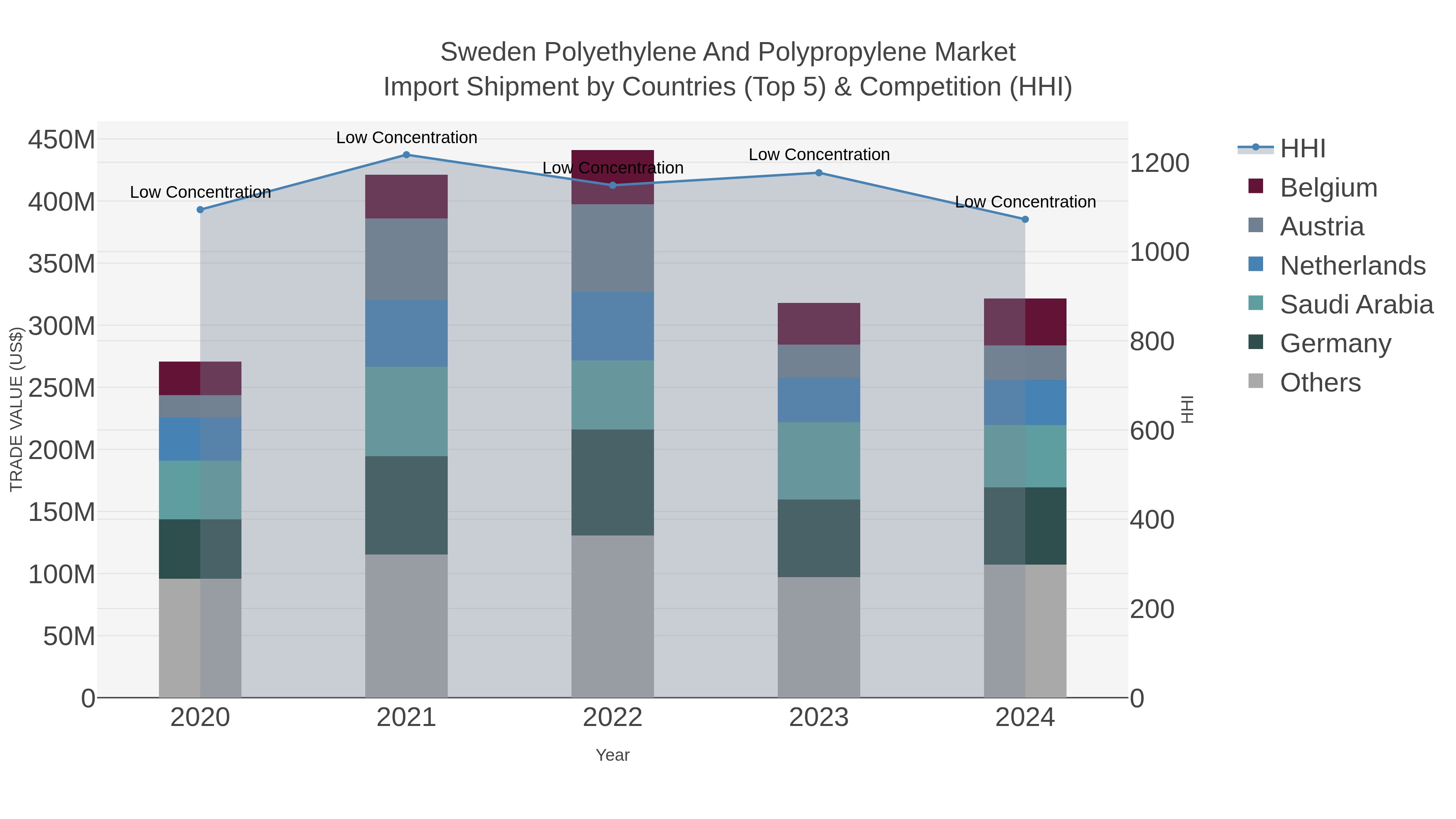 Sweden Polyethylene And Polypropylene Market Import Shipment by Countries (Top 5) & Competition (HHI)