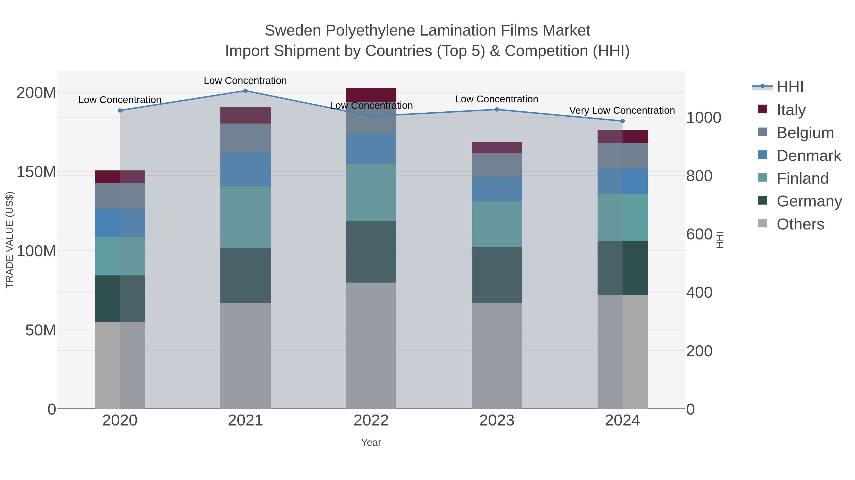 Sweden Polyethylene Lamination Films Market Import Shipment by Countries (Top 5) & Competition (HHI)
