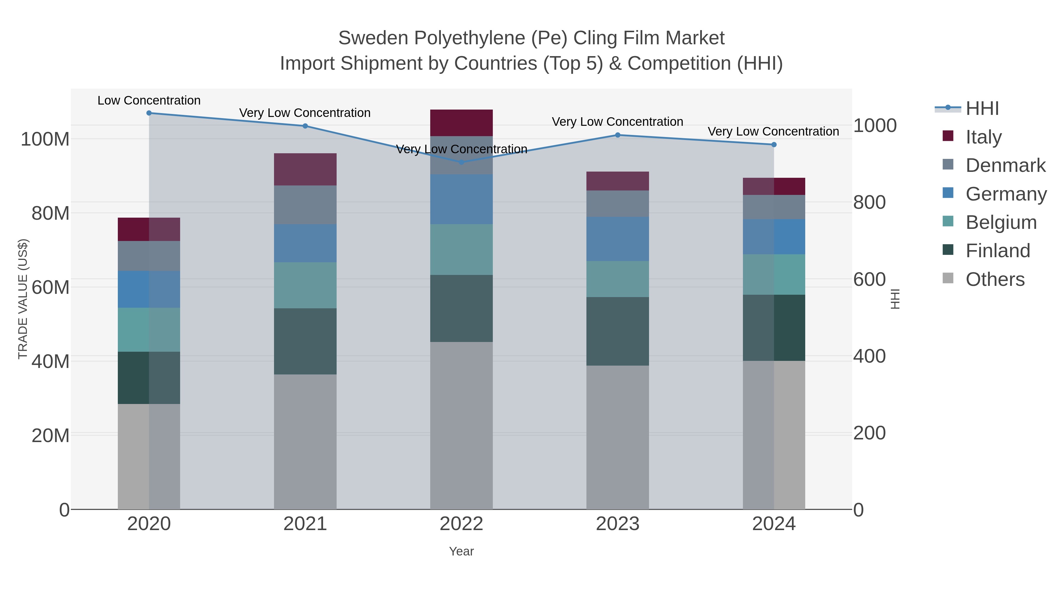 Sweden Polyethylene (pe) Cling Film Market Import Shipment by Countries (Top 5) & Competition (HHI)