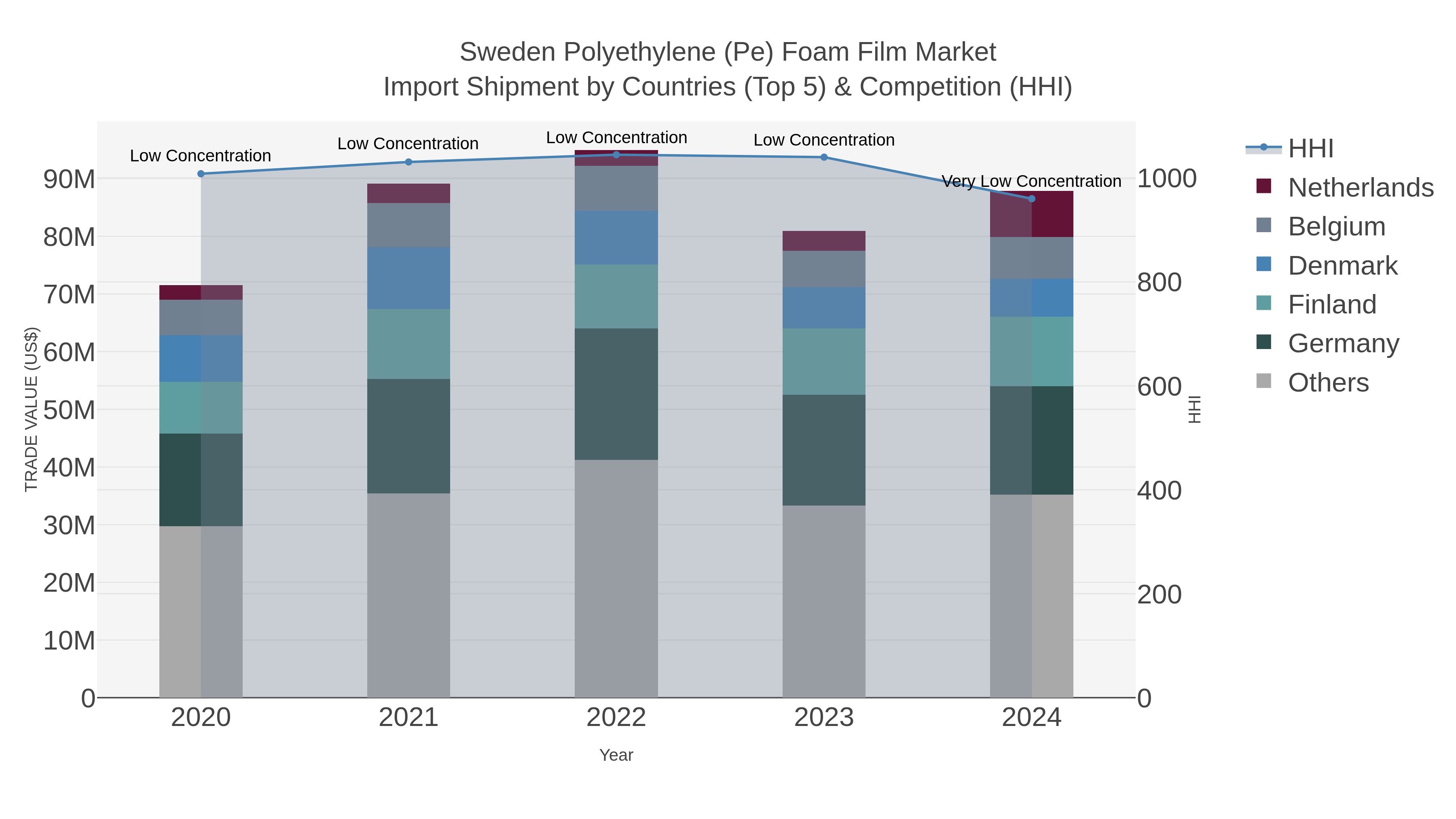 Sweden Polyethylene (pe) Foam Film Market Import Shipment by Countries (Top 5) & Competition (HHI)