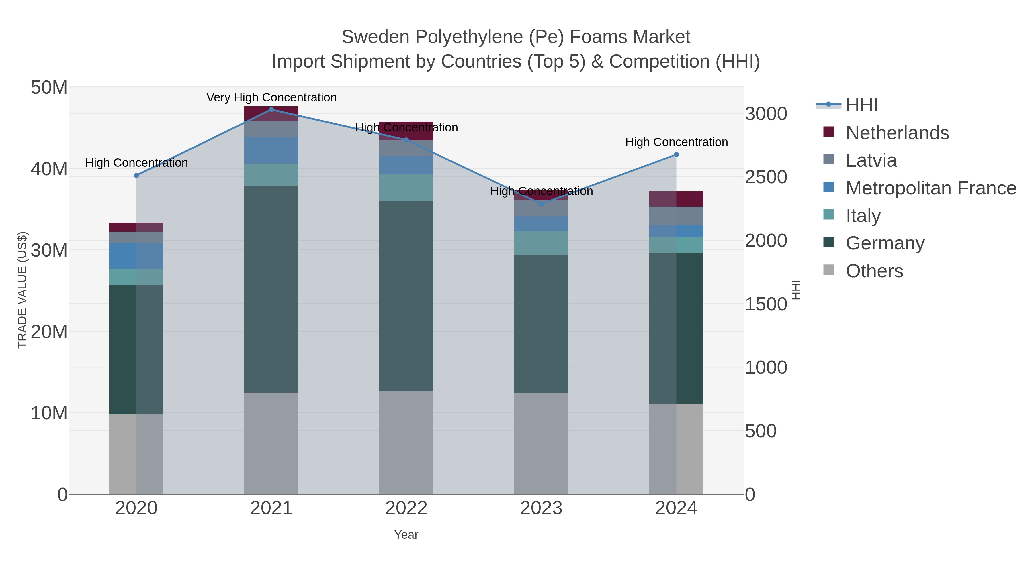 Sweden Polyethylene (pe) Foams Market Import Shipment by Countries (Top 5) & Competition (HHI)