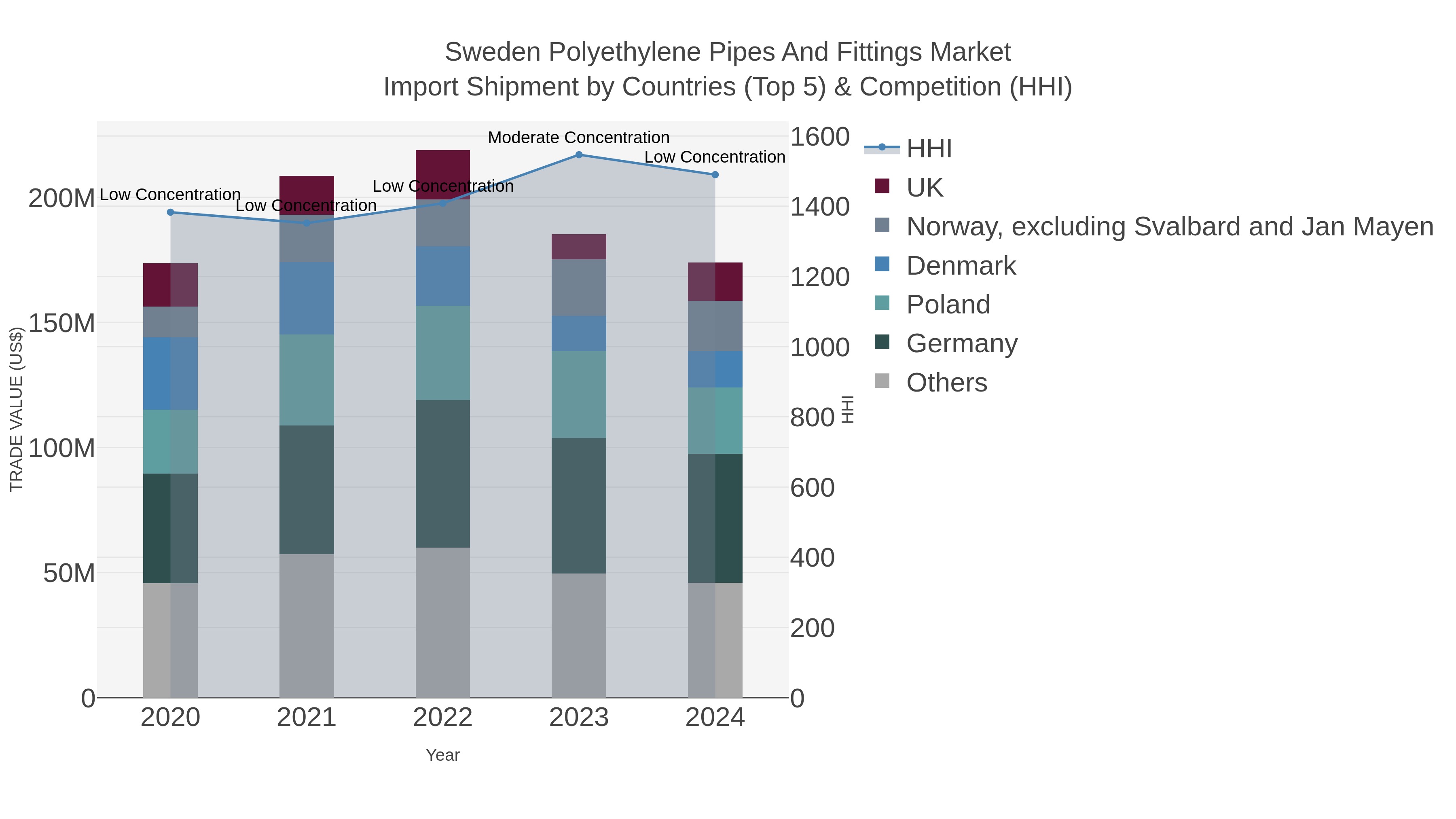 Sweden Polyethylene Pipes And Fittings Market Import Shipment by Countries (Top 5) & Competition (HHI)