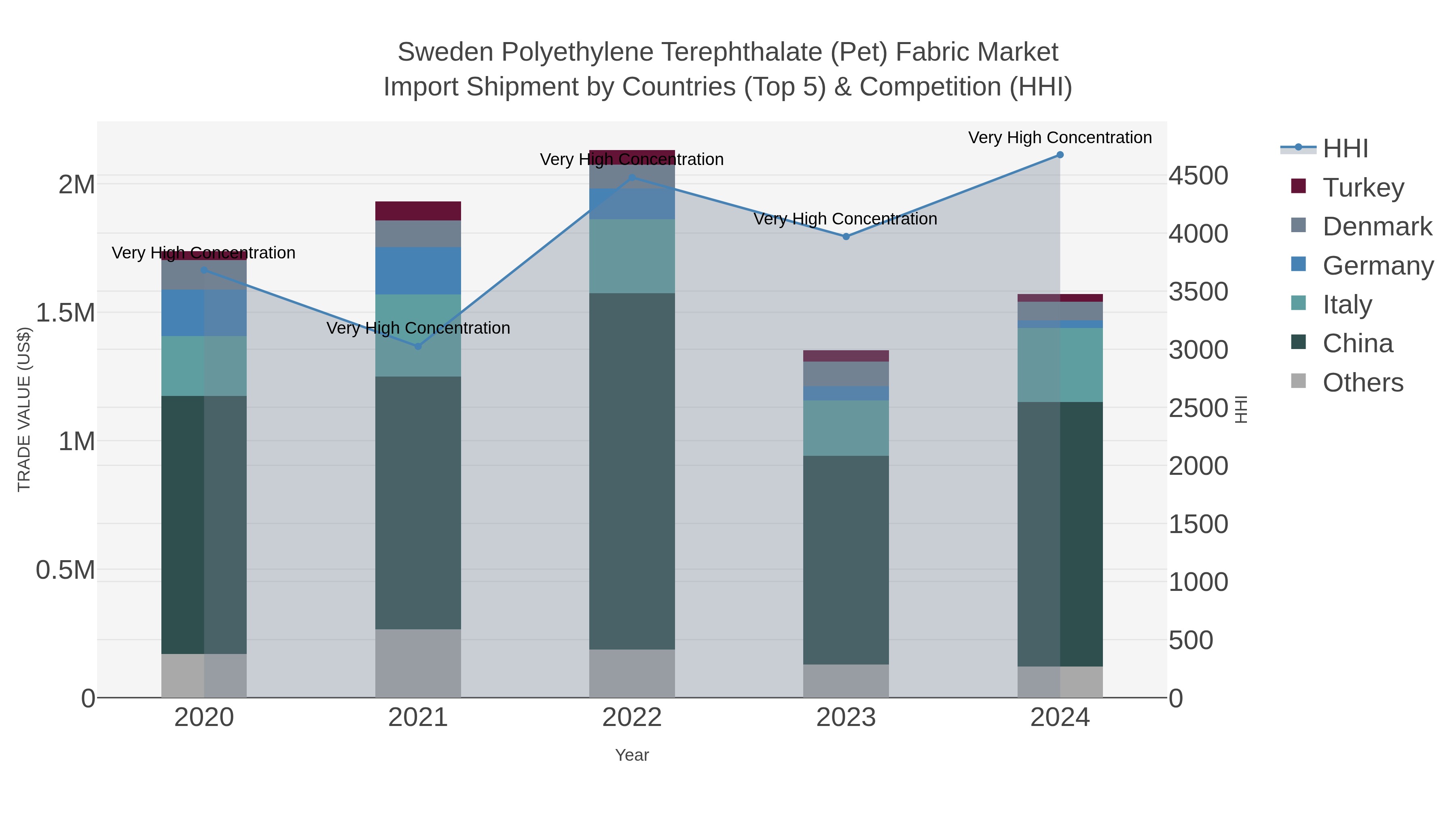 Sweden Polyethylene Terephthalate (pet) Fabric Market Import Shipment by Countries (Top 5) & Competition (HHI)