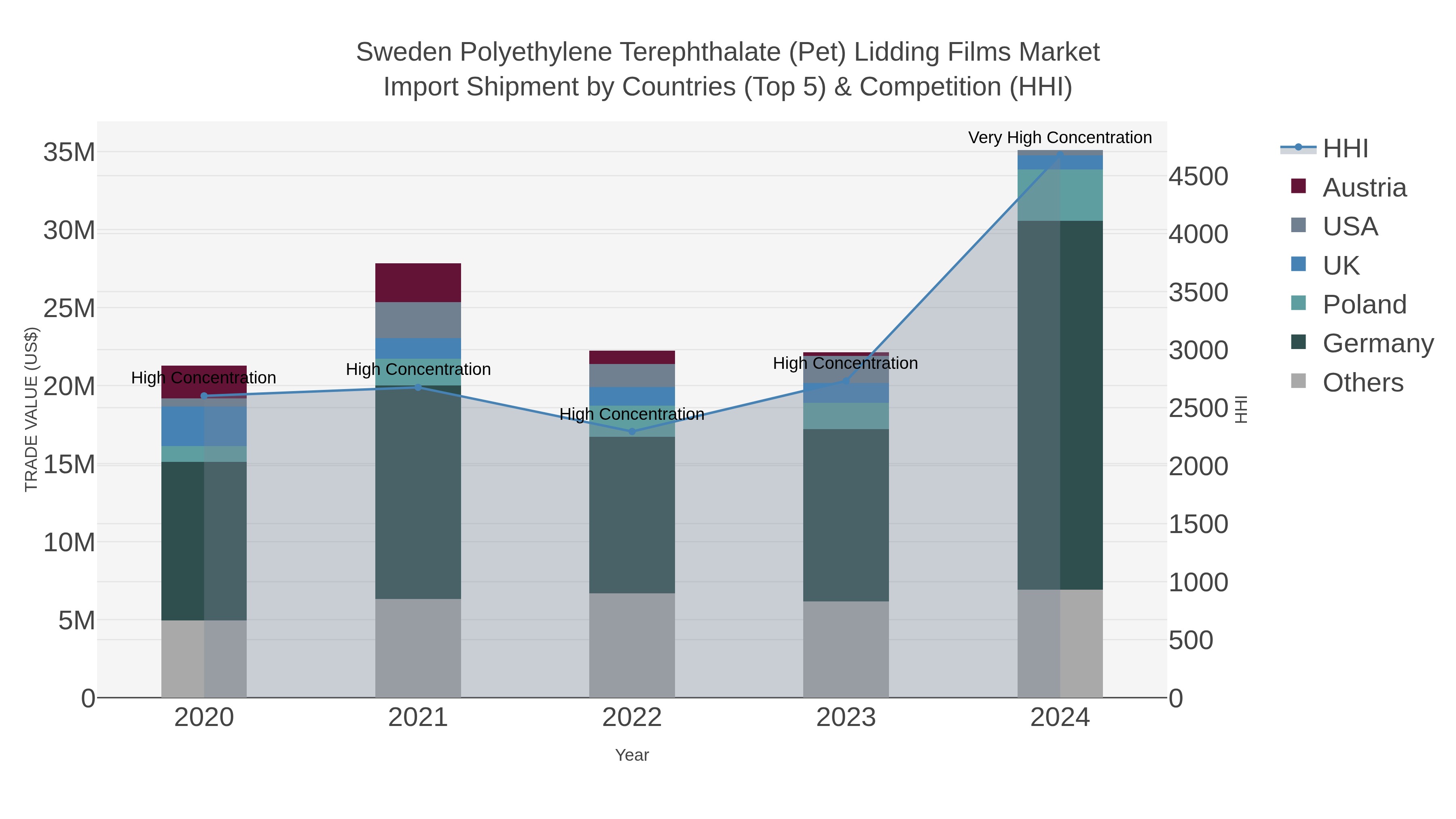 Sweden Polyethylene Terephthalate (pet) Lidding Films Market Import Shipment by Countries (Top 5) & Competition (HHI)