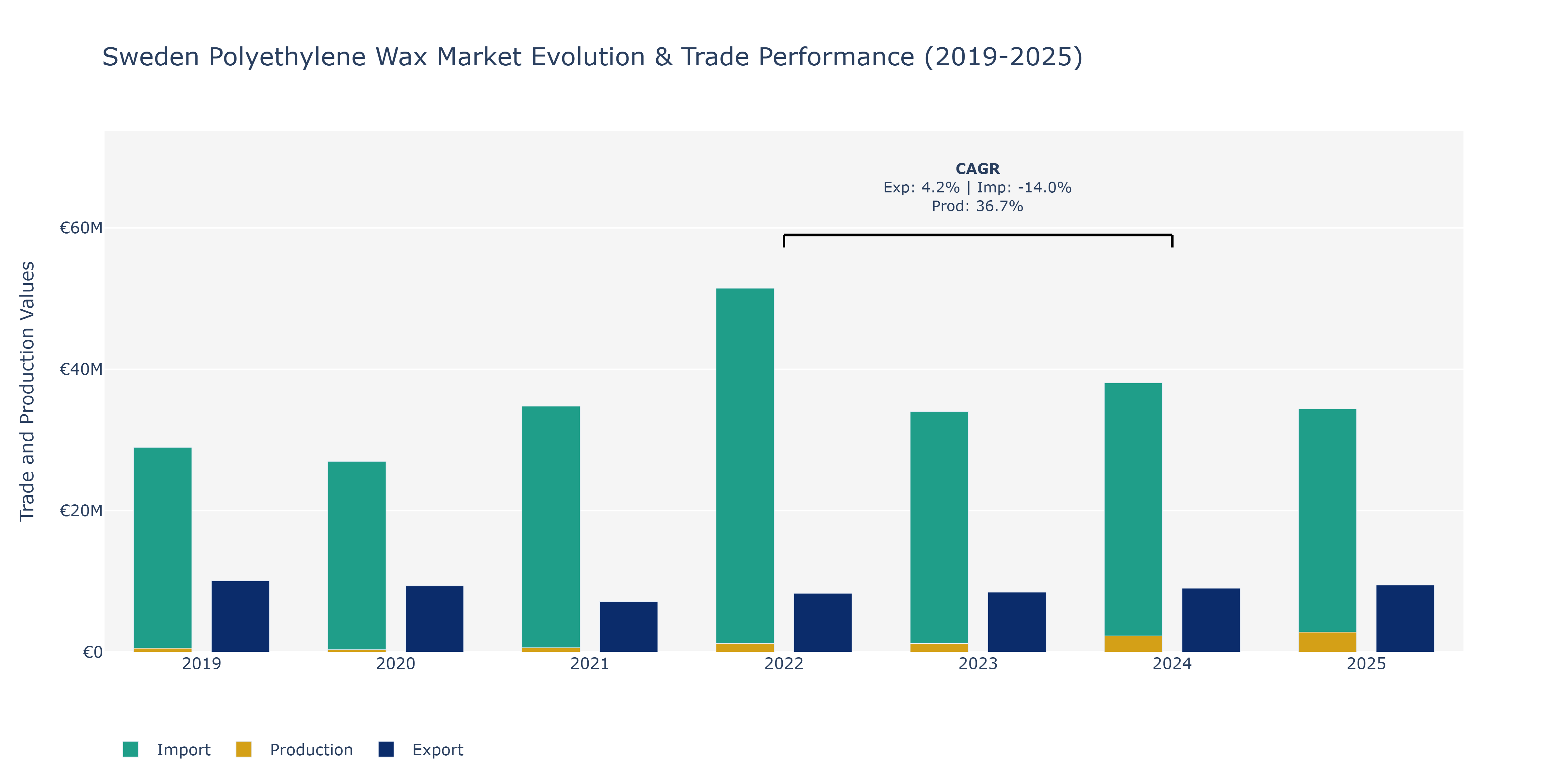Sweden Polyethylene Wax Market: Production & Trade Performance (2019-2025)