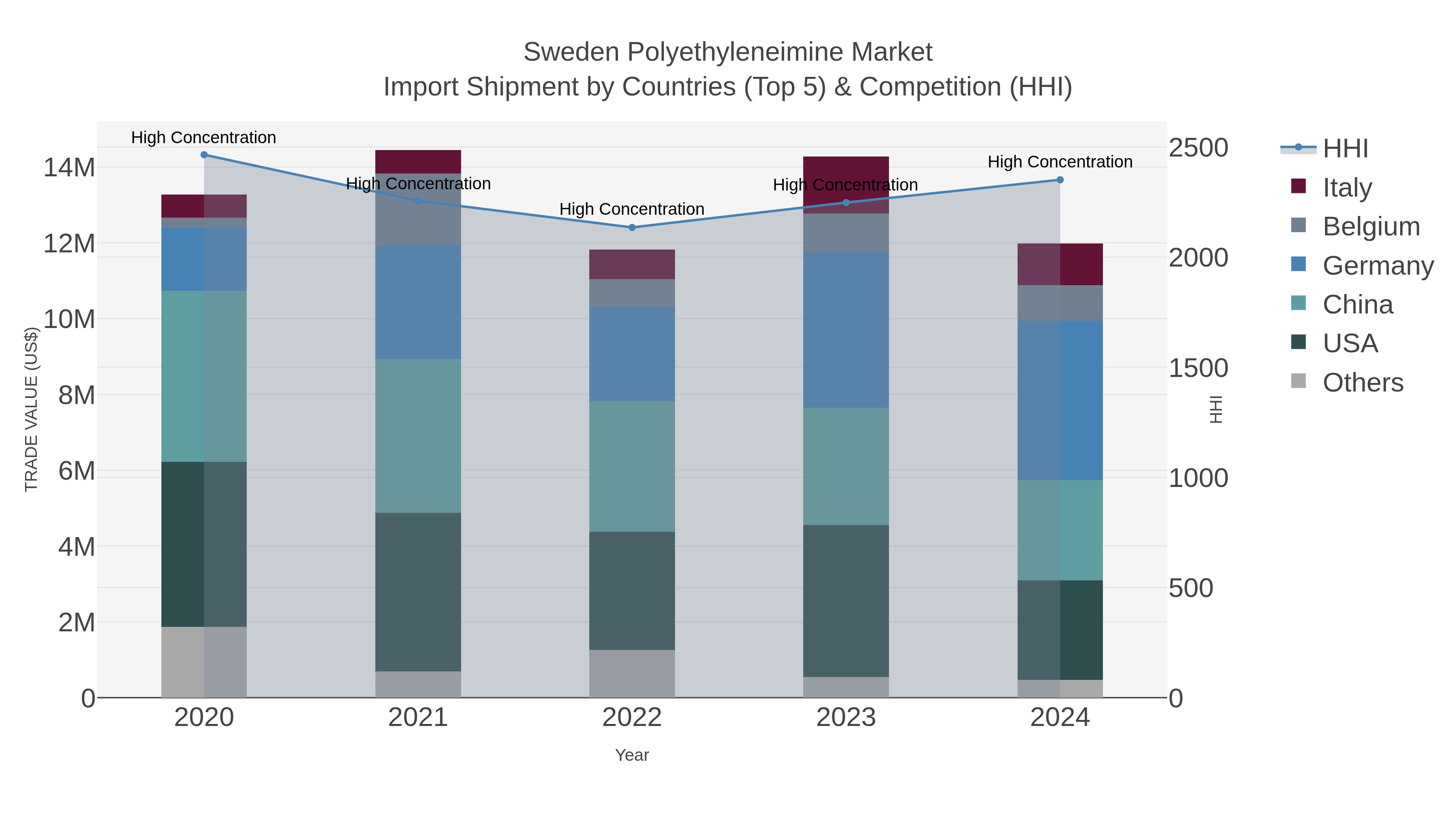 Sweden Polyethyleneimine Market Import Shipment by Countries (Top 5) & Competition (HHI)