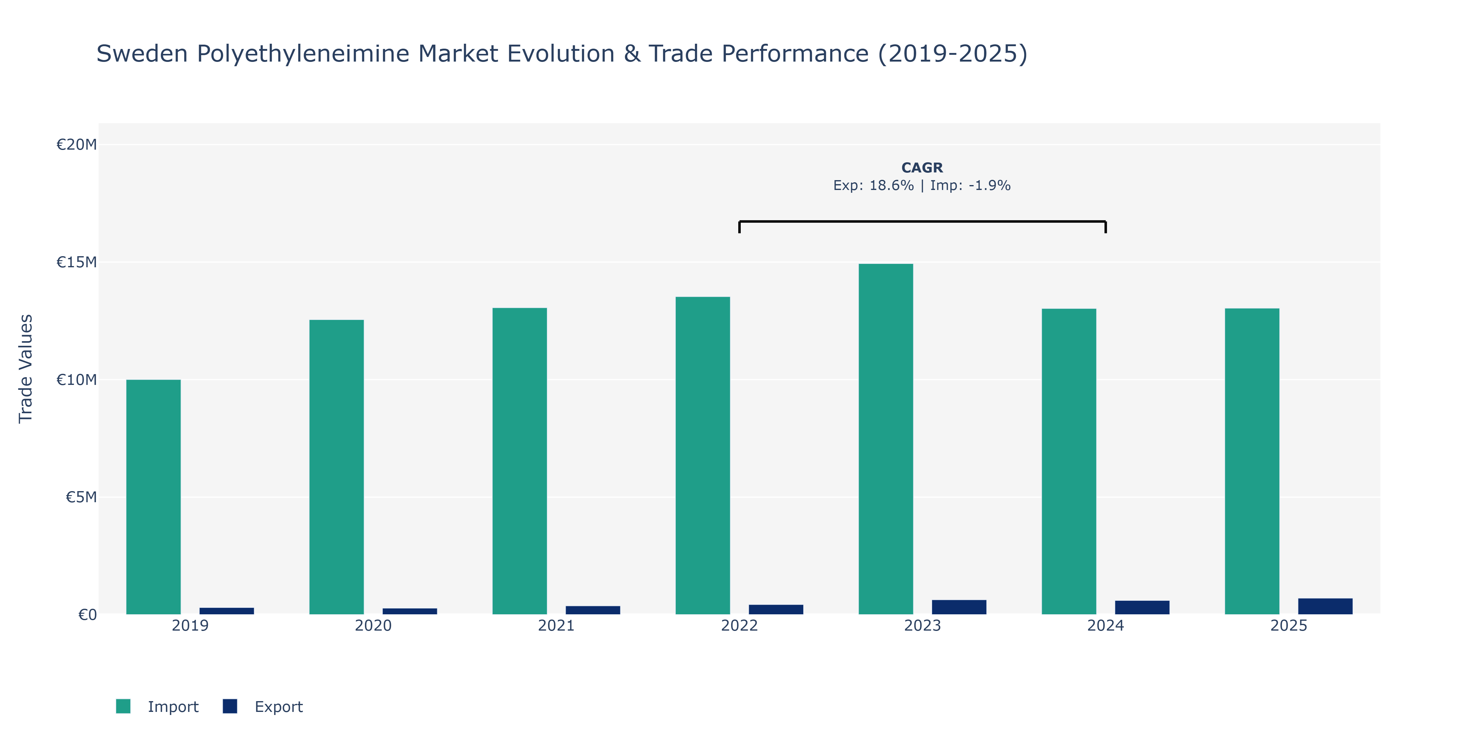 Sweden Polyethyleneimine Market: Production & Trade Performance (2019-2025)