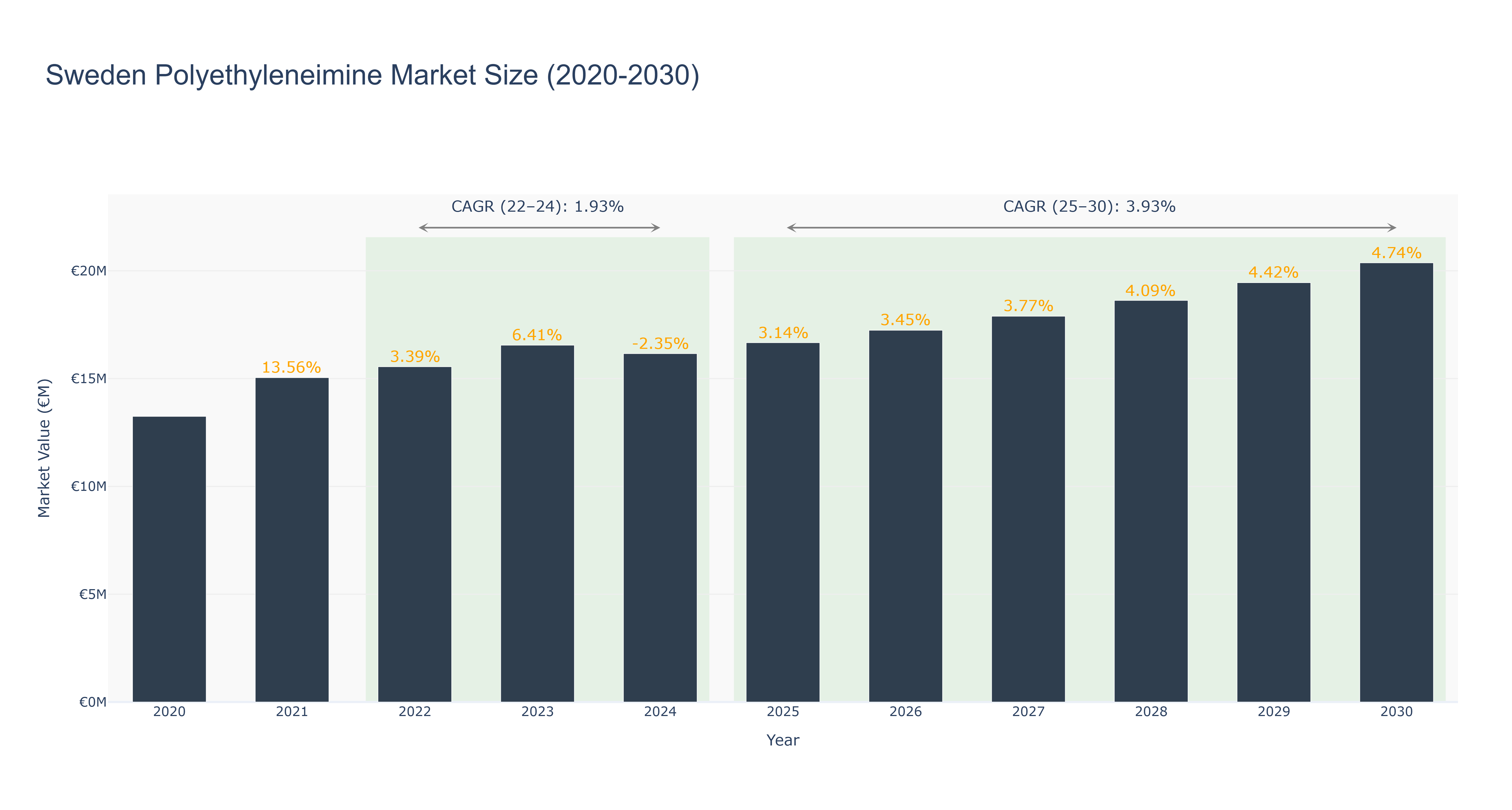 Sweden Polyethyleneimine Market Size (2020-2030)