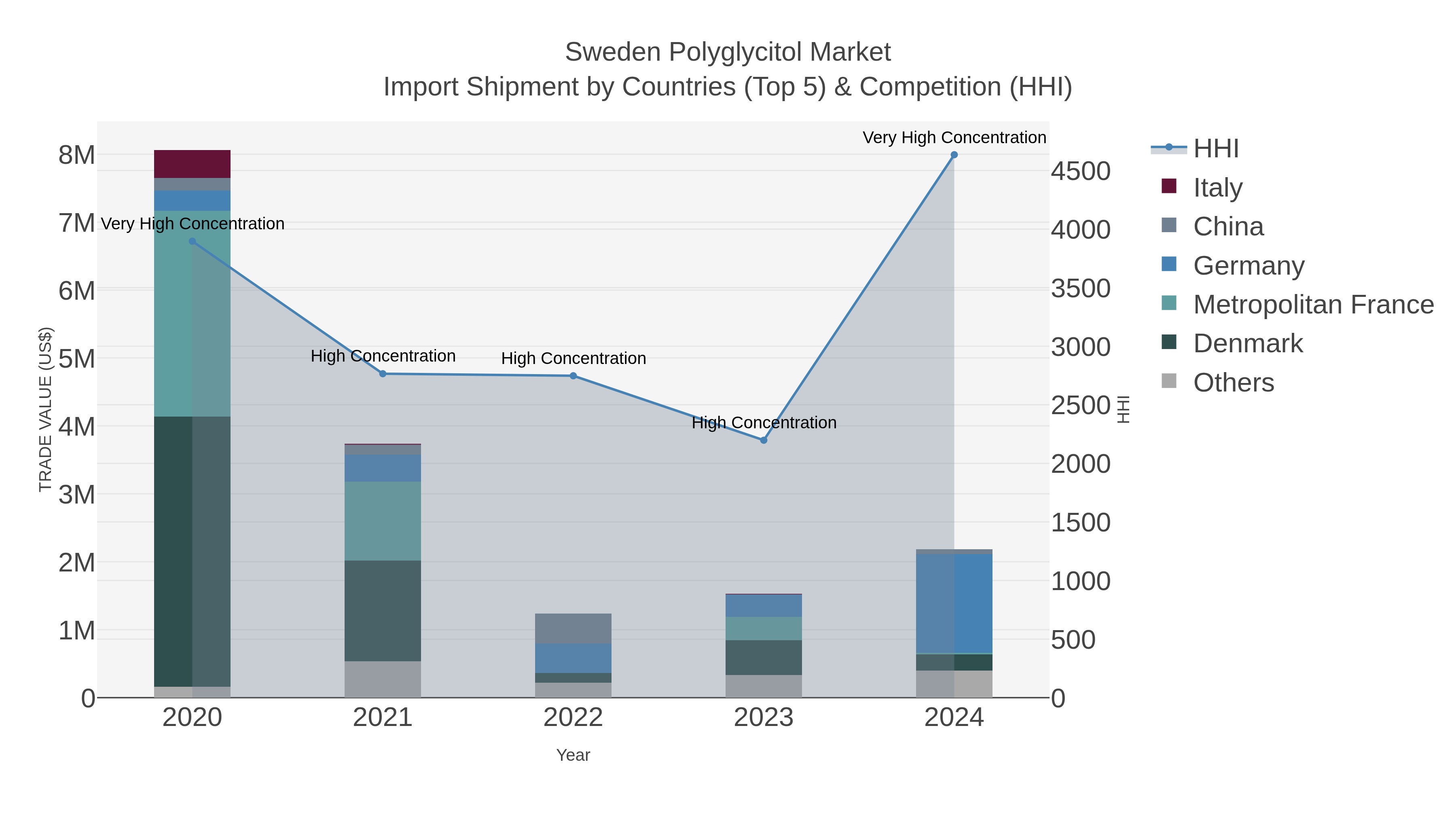 Sweden Polyglycitol Market Import Shipment by Countries (Top 5) & Competition (HHI)