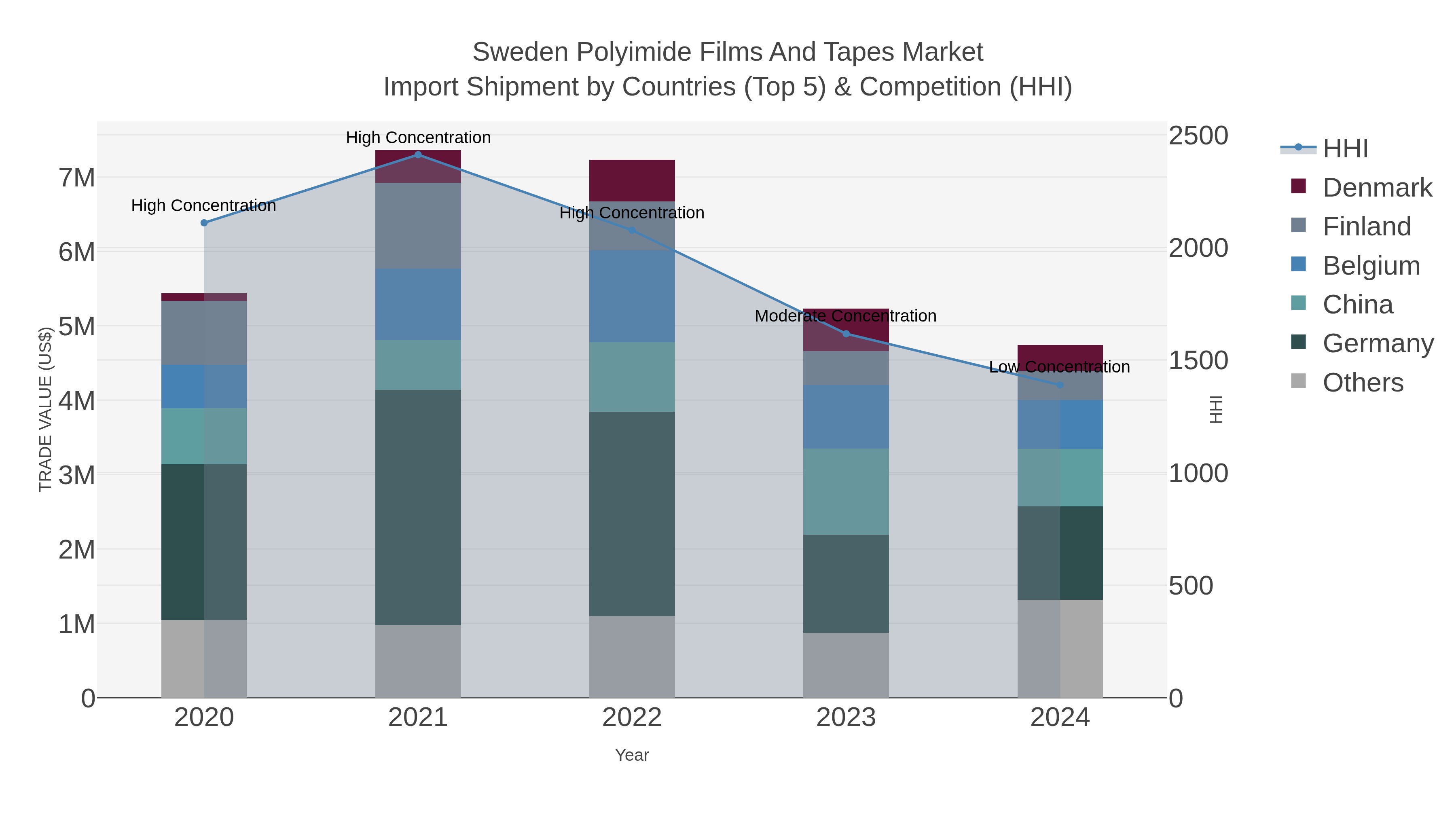 Sweden Polyimide Films And Tapes Market Import Shipment by Countries (Top 5) & Competition (HHI)