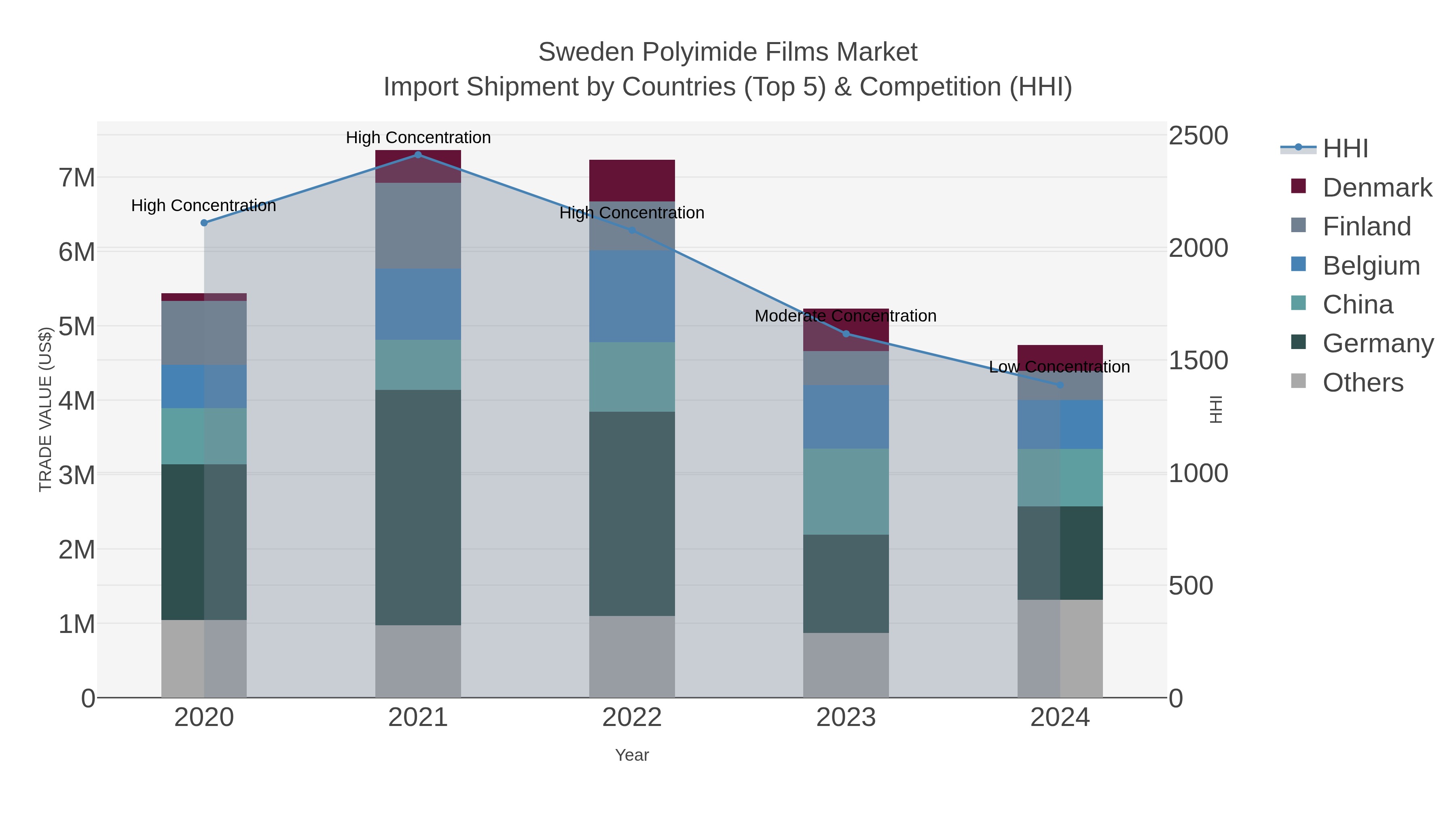 Sweden Polyimide Films Market Import Shipment by Countries (Top 5) & Competition (HHI)