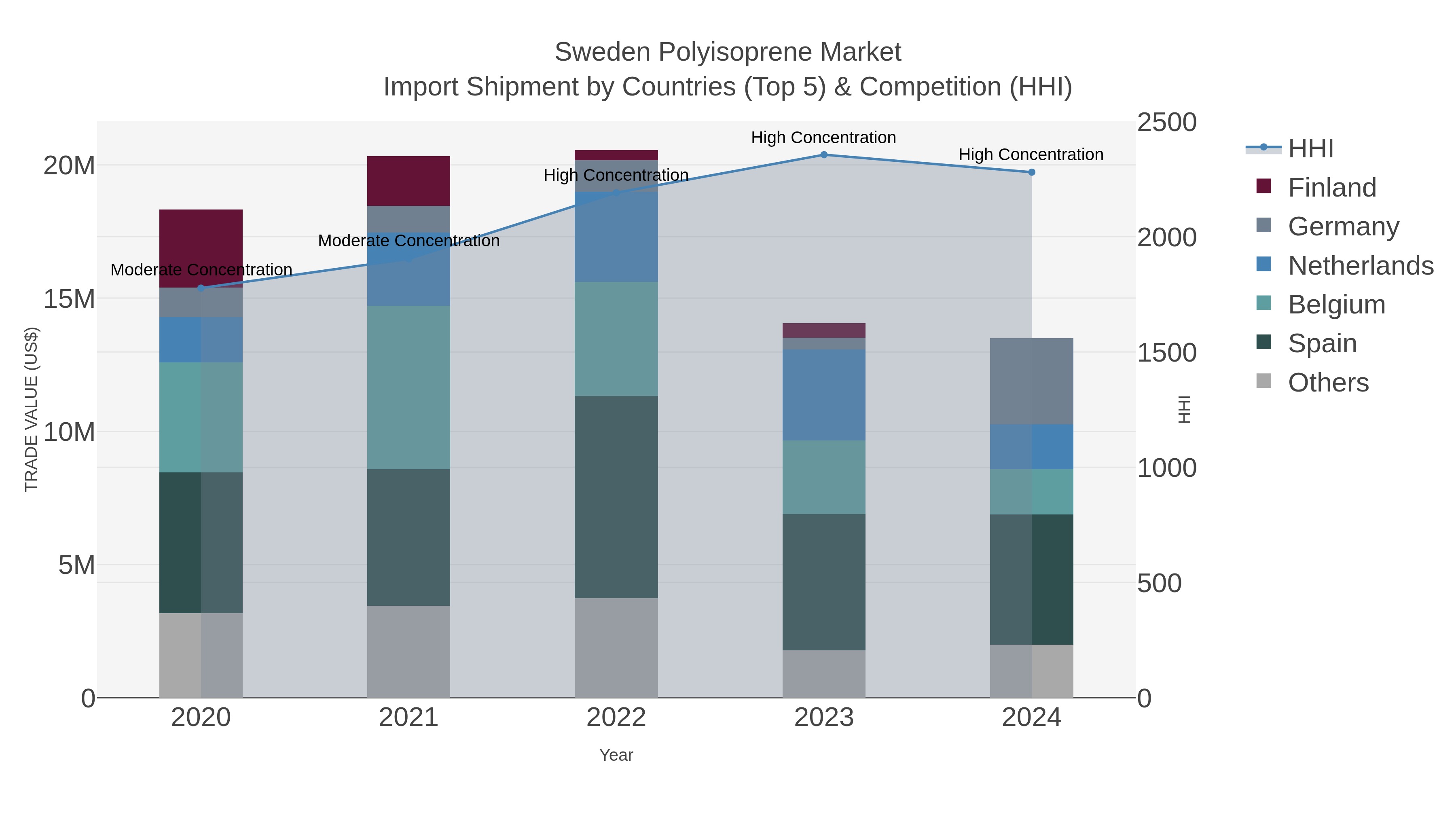 Sweden Polyisoprene Market Import Shipment by Countries (Top 5) & Competition (HHI)