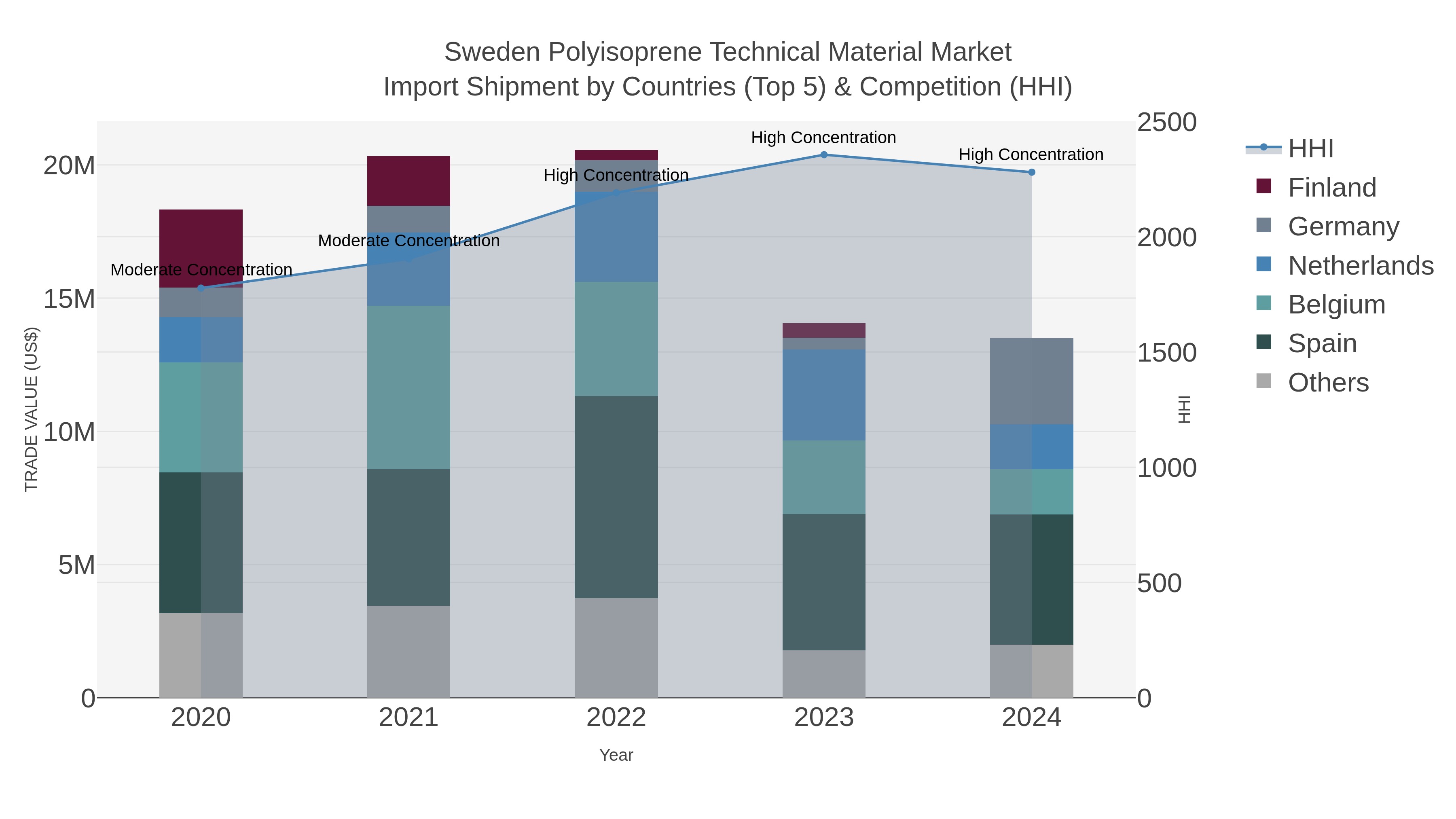 Sweden Polyisoprene Technical Material Market Import Shipment by Countries (Top 5) & Competition (HHI)