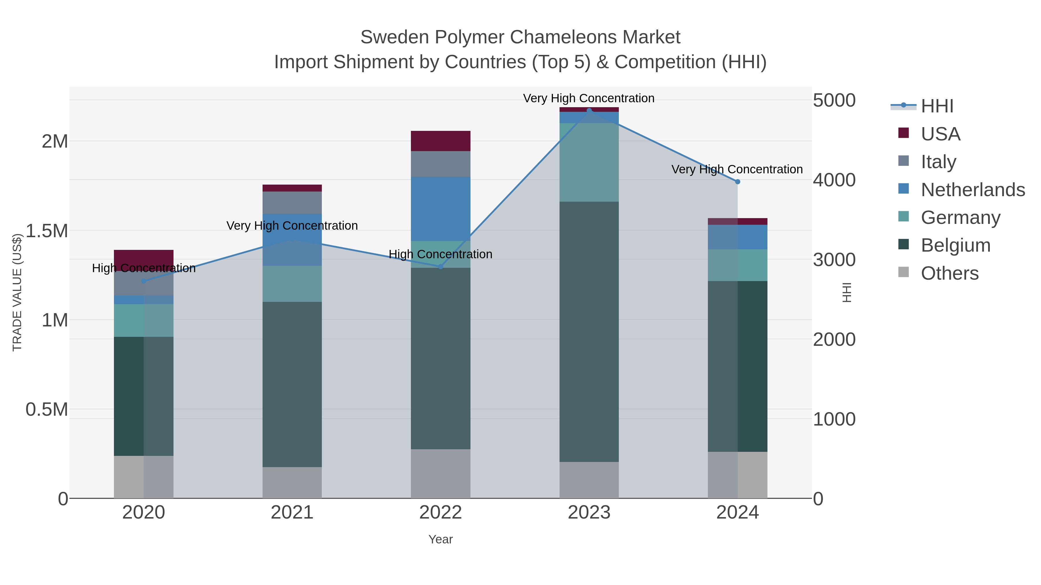 Sweden Polymer Chameleons Market Import Shipment by Countries (Top 5) & Competition (HHI)