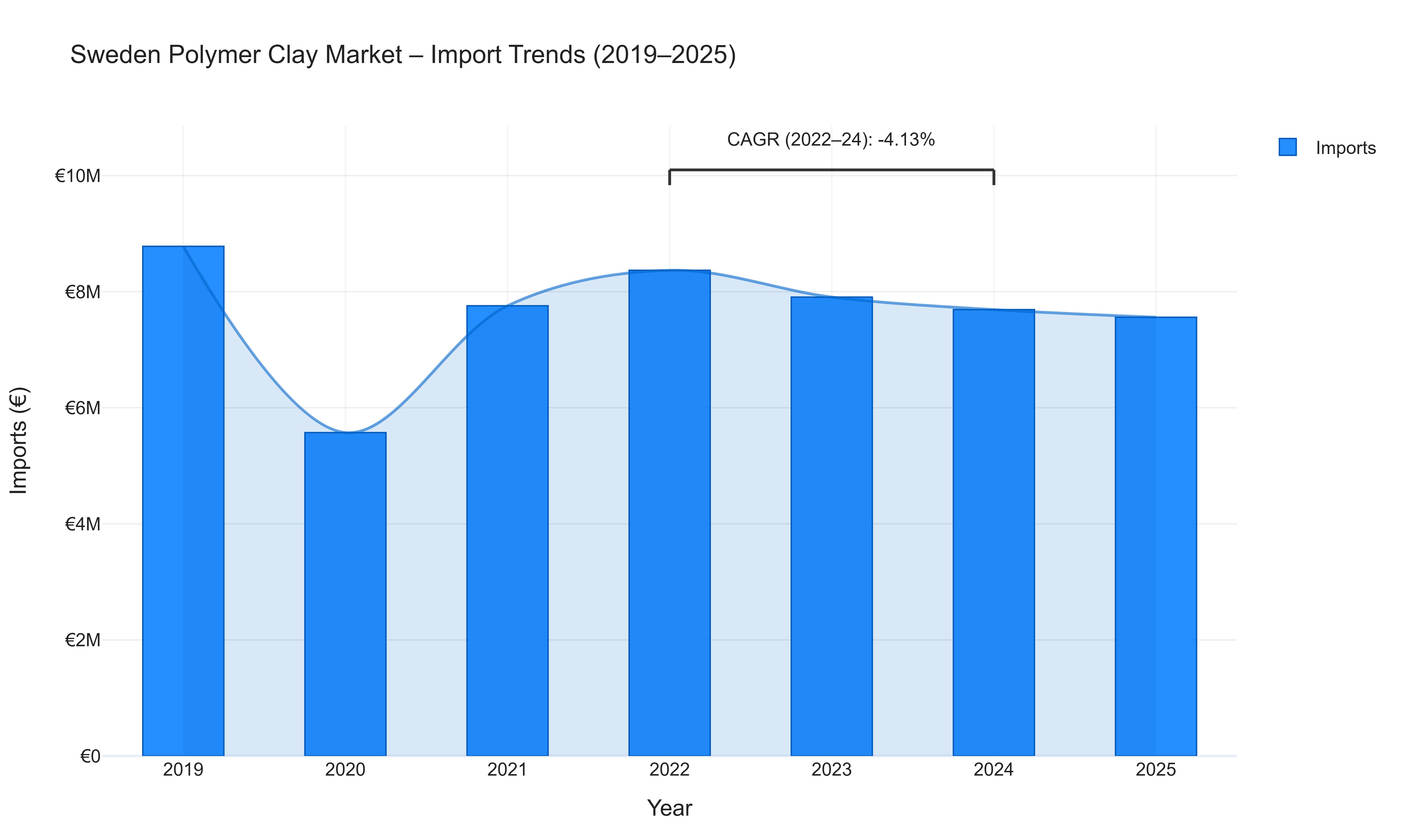 Sweden Polymer Clay Market - Import Trends (2019-2025)