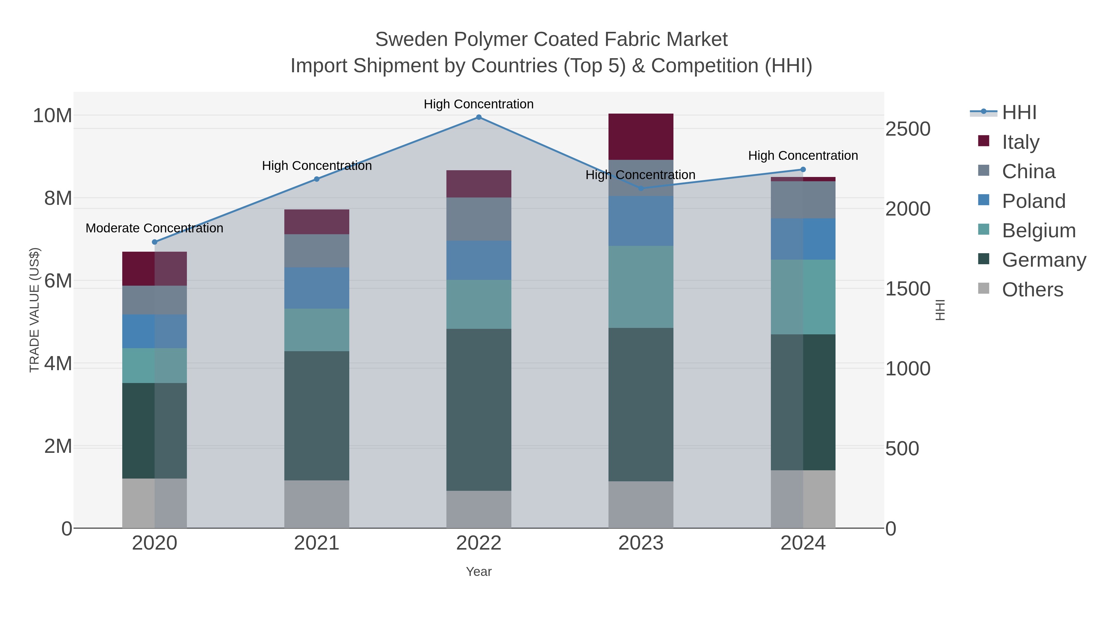 Sweden Polymer Coated Fabric Market Import Shipment by Countries (Top 5) & Competition (HHI)